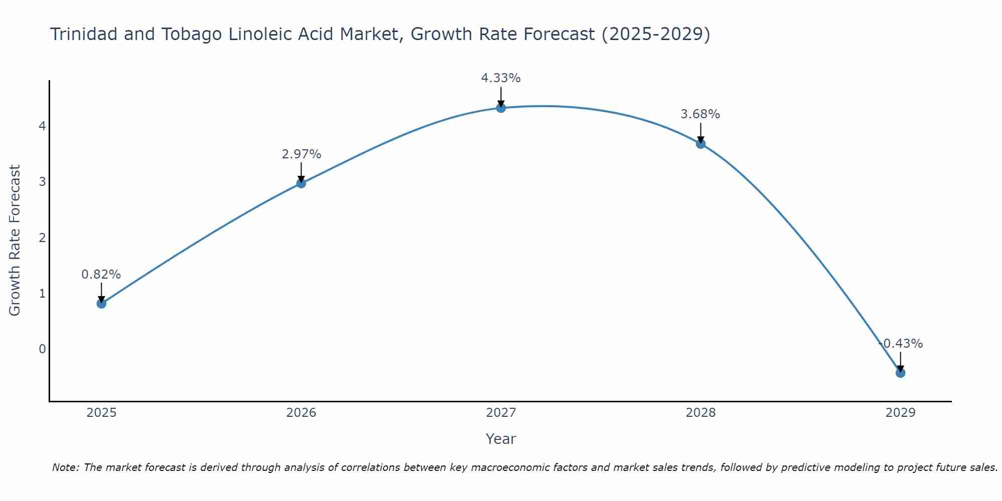 Trinidad and Tobago Linoleic Acid Market Growth Rate