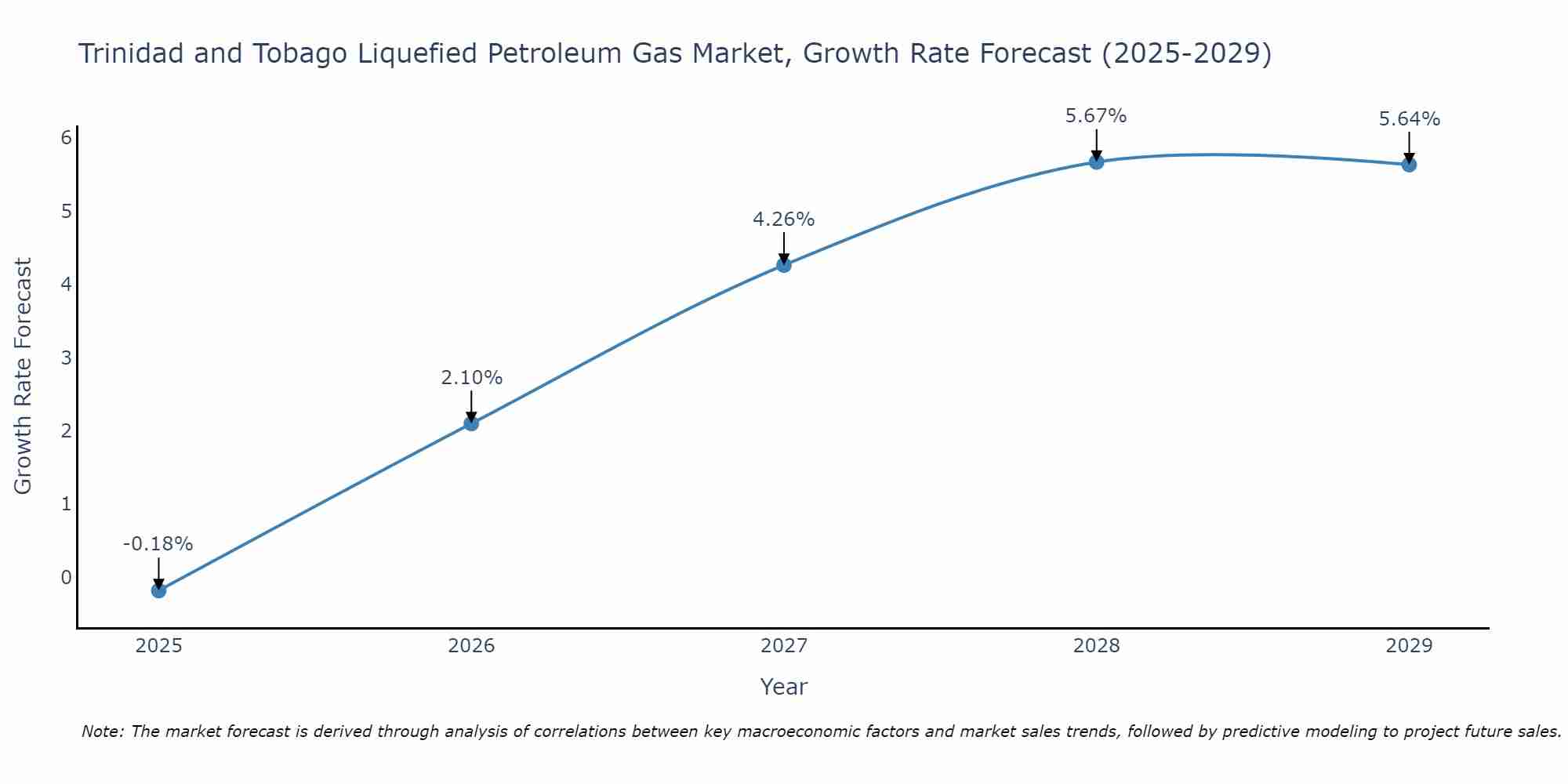 Trinidad and Tobago Liquefied Petroleum Gas Market Size Growth Rate