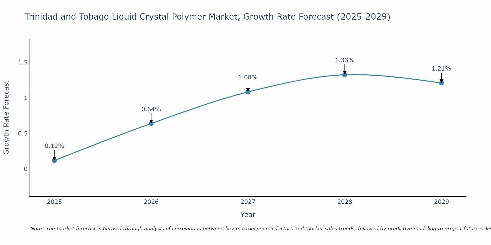 Trinidad and Tobago Liquid Crystal Polymer Market Growth Rate