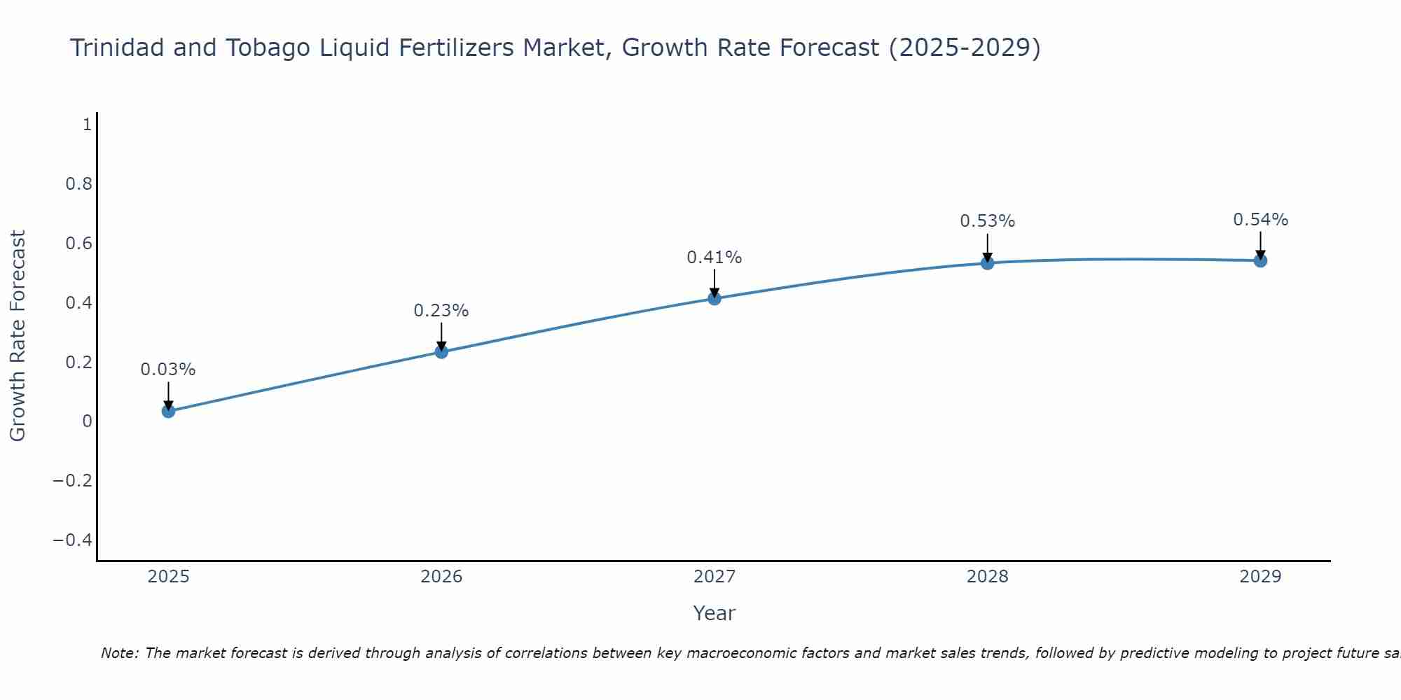 Trinidad and Tobago Liquid Fertilizers Market Growth Rate