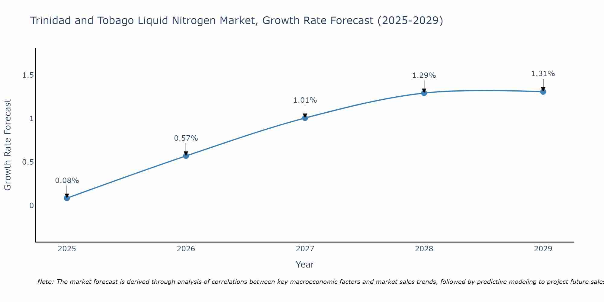 Trinidad and Tobago Liquid Nitrogen Market Growth Rate