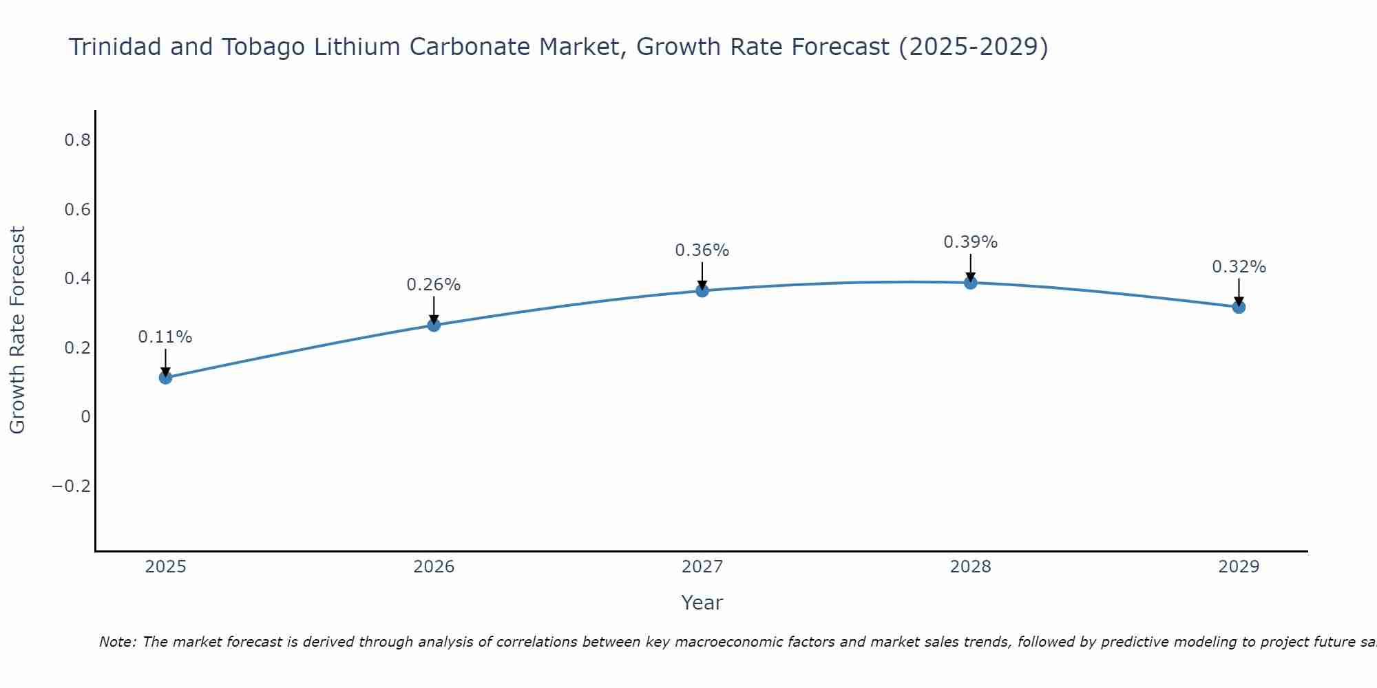 Trinidad and Tobago Lithium Carbonate Market Growth Rate