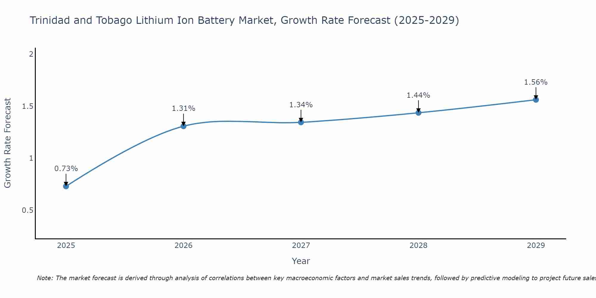 Trinidad and Tobago Lithium Ion Battery Market Growth Rate
