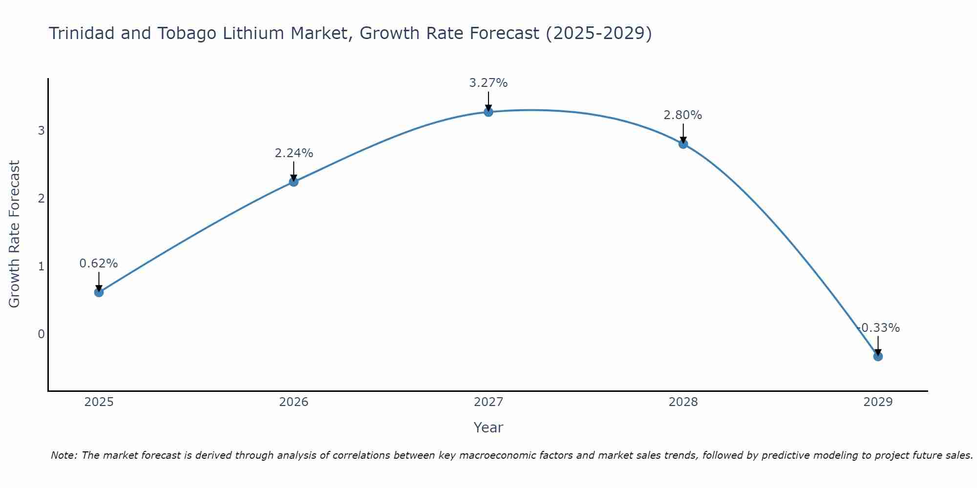 Trinidad and Tobago Lithium Market Growth Rate
