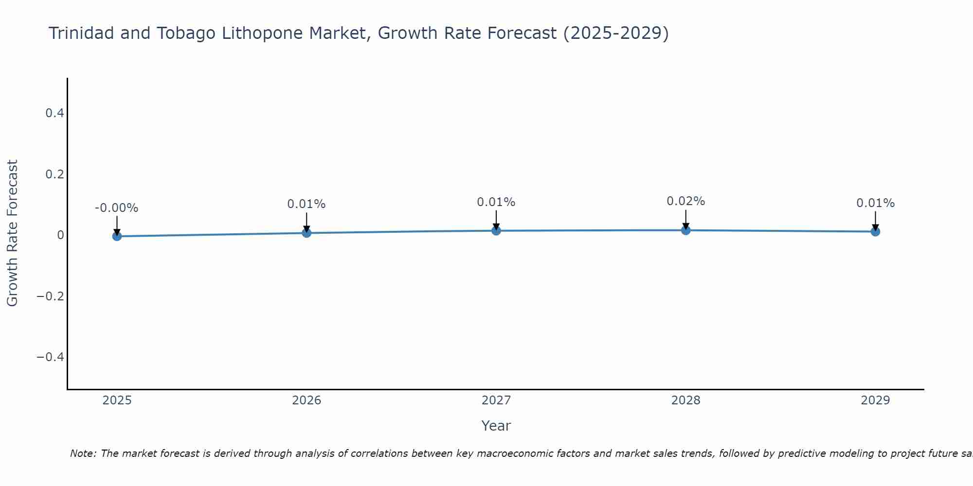 Trinidad and Tobago Lithopone Market Growth Rate