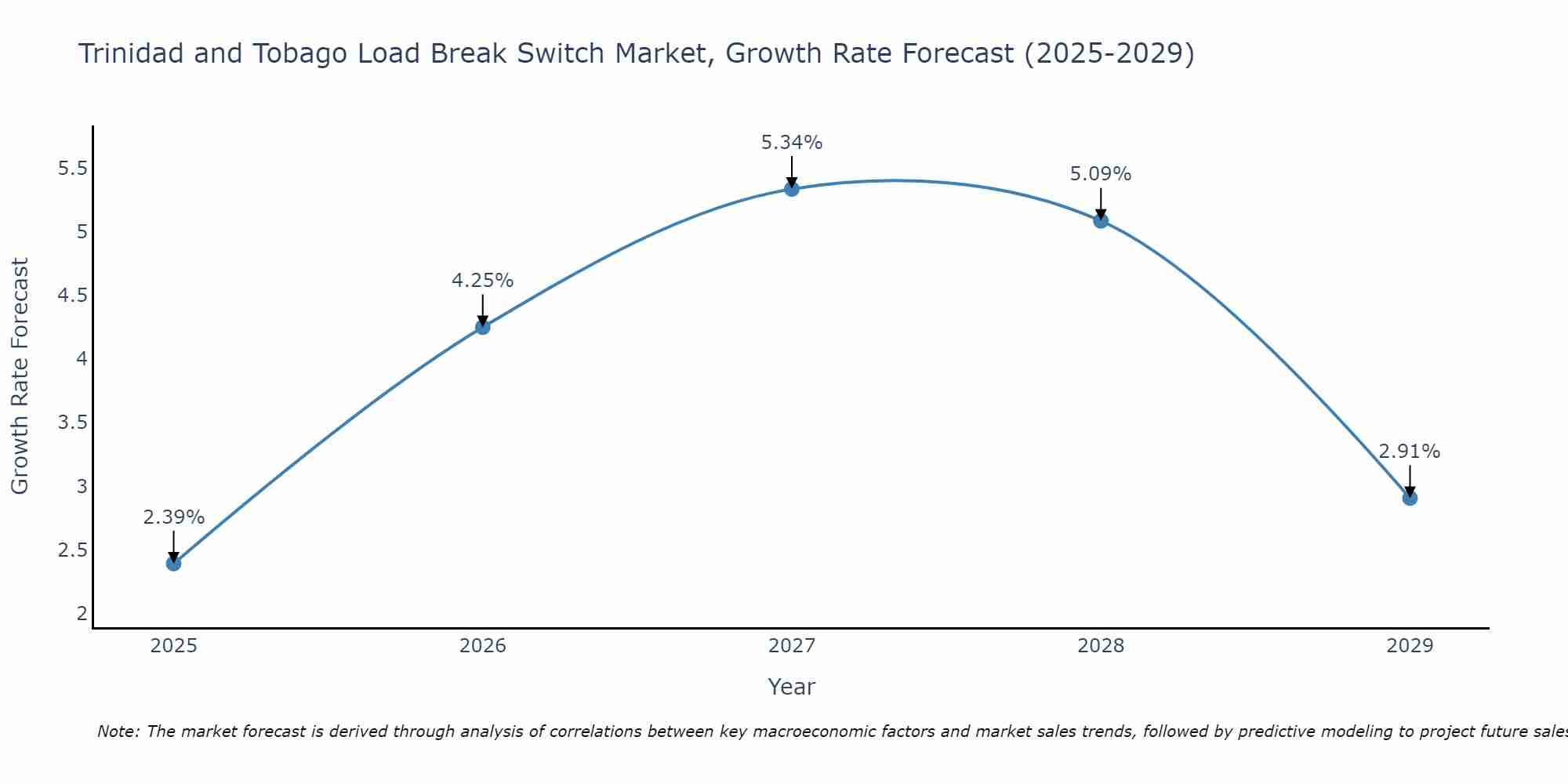 Trinidad and Tobago Load Break Switch Market Growth Rate