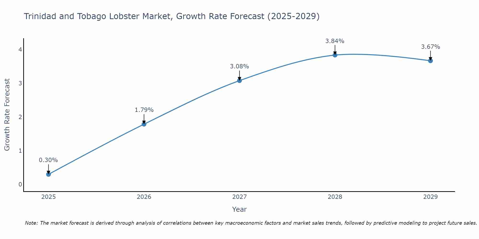 Trinidad and Tobago Lobster Market Size Growth Rate