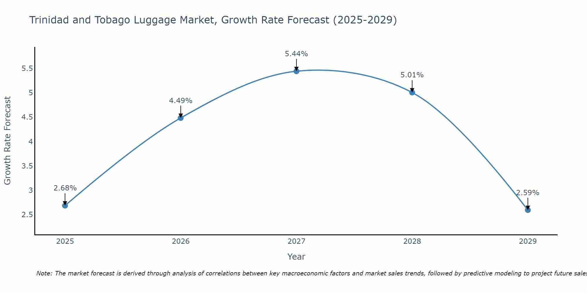 Trinidad and Tobago Luggage Market Growth Rate