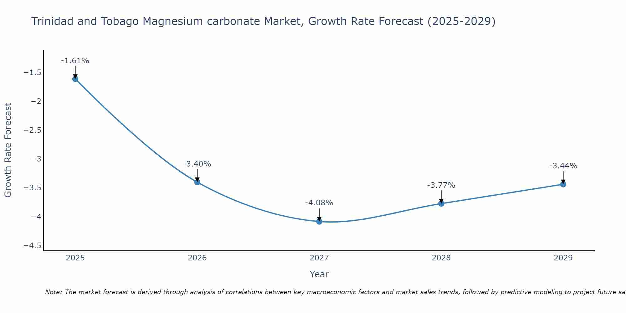 Trinidad and Tobago Magnesium carbonate Market Growth Rate