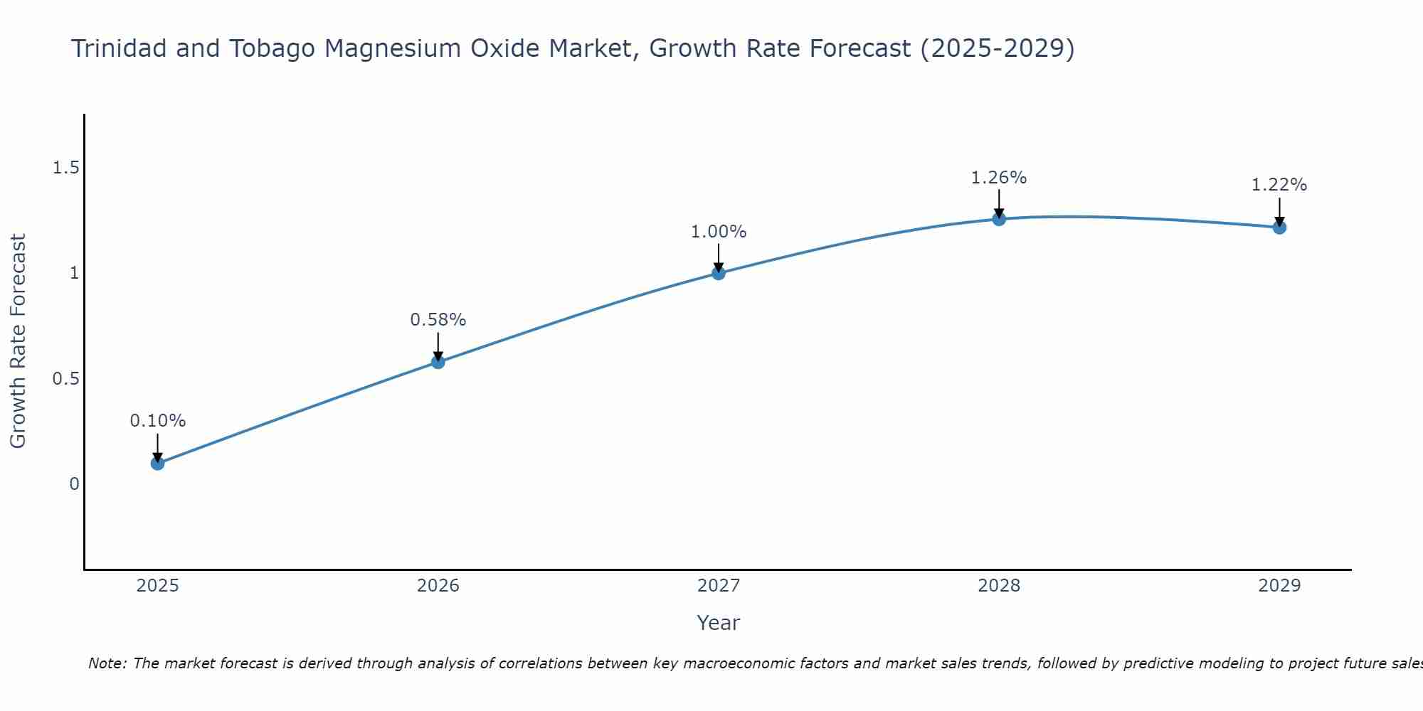 Trinidad and Tobago Magnesium Oxide Market Growth Rate