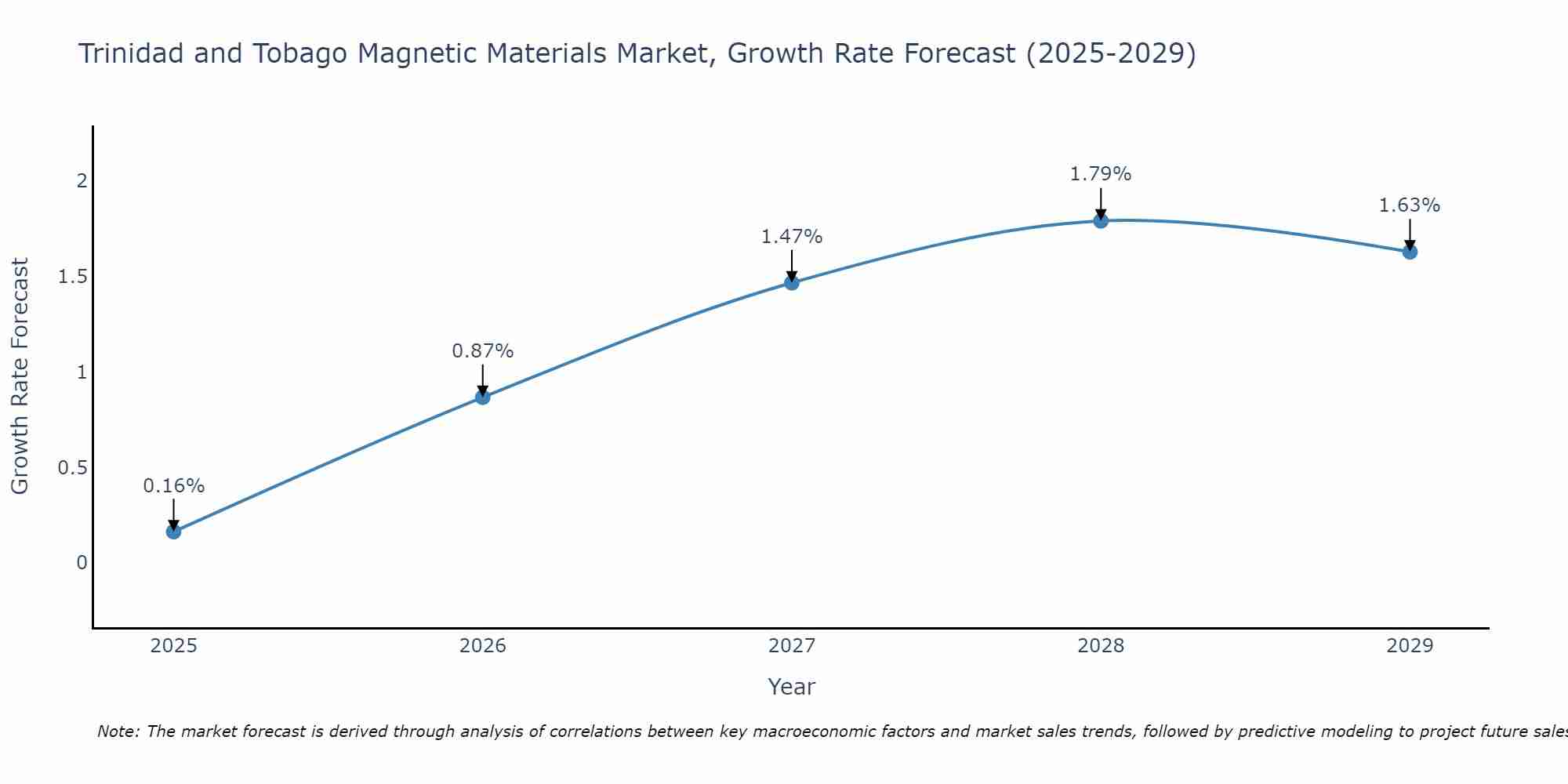 Trinidad and Tobago Magnetic Materials Market Growth Rate