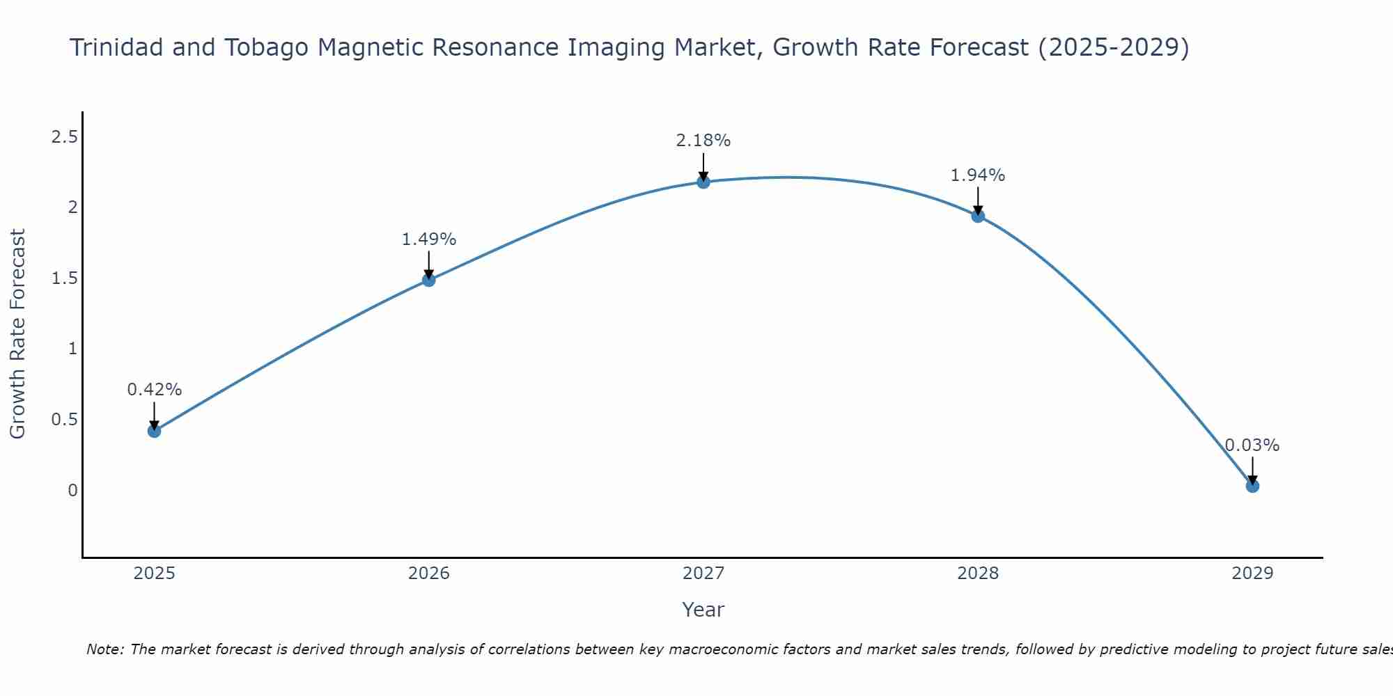 Trinidad and Tobago Magnetic Resonance Imaging Market Size Growth Rate