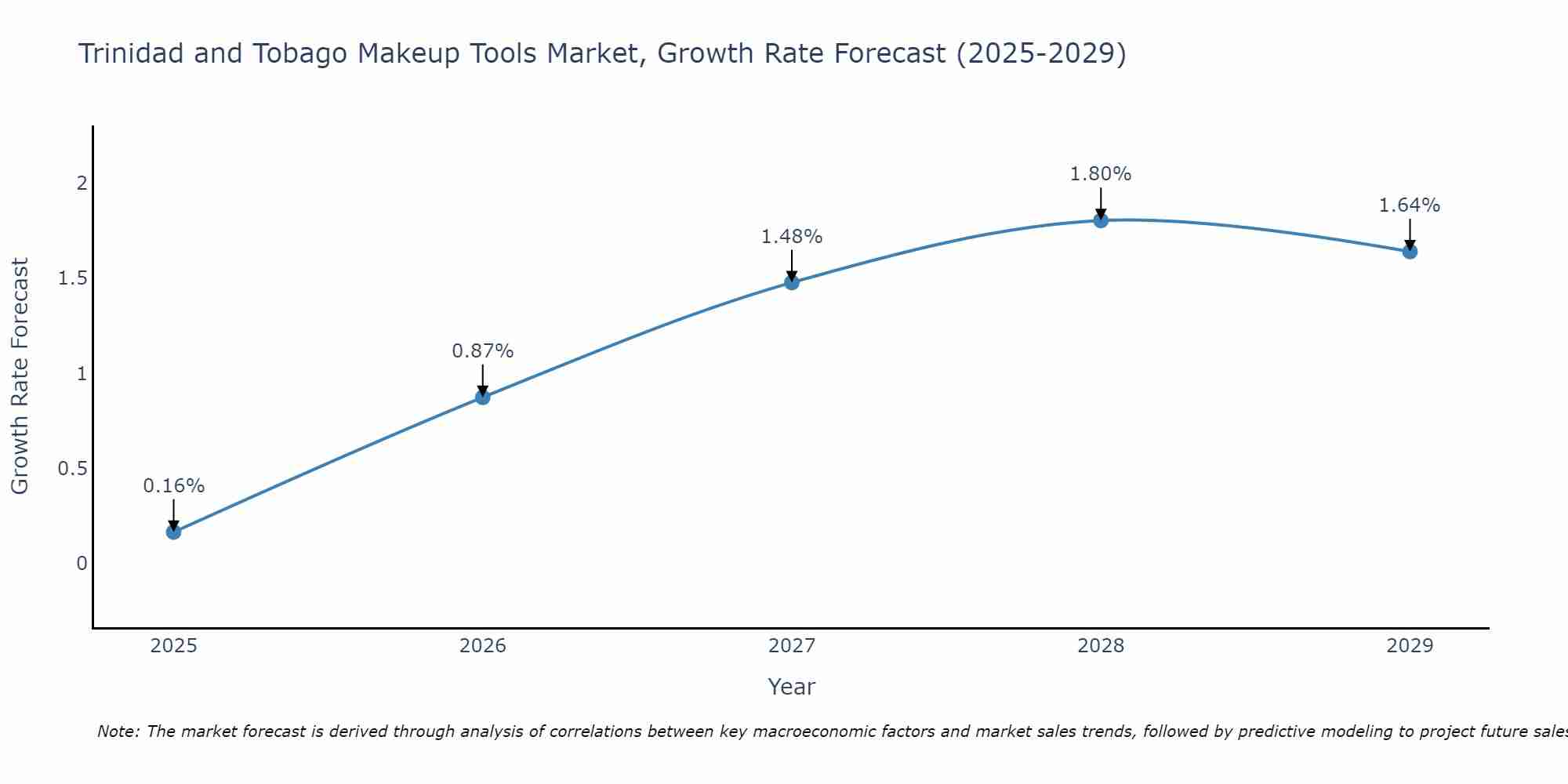 Trinidad and Tobago Makeup Tools Market Size Growth Rate