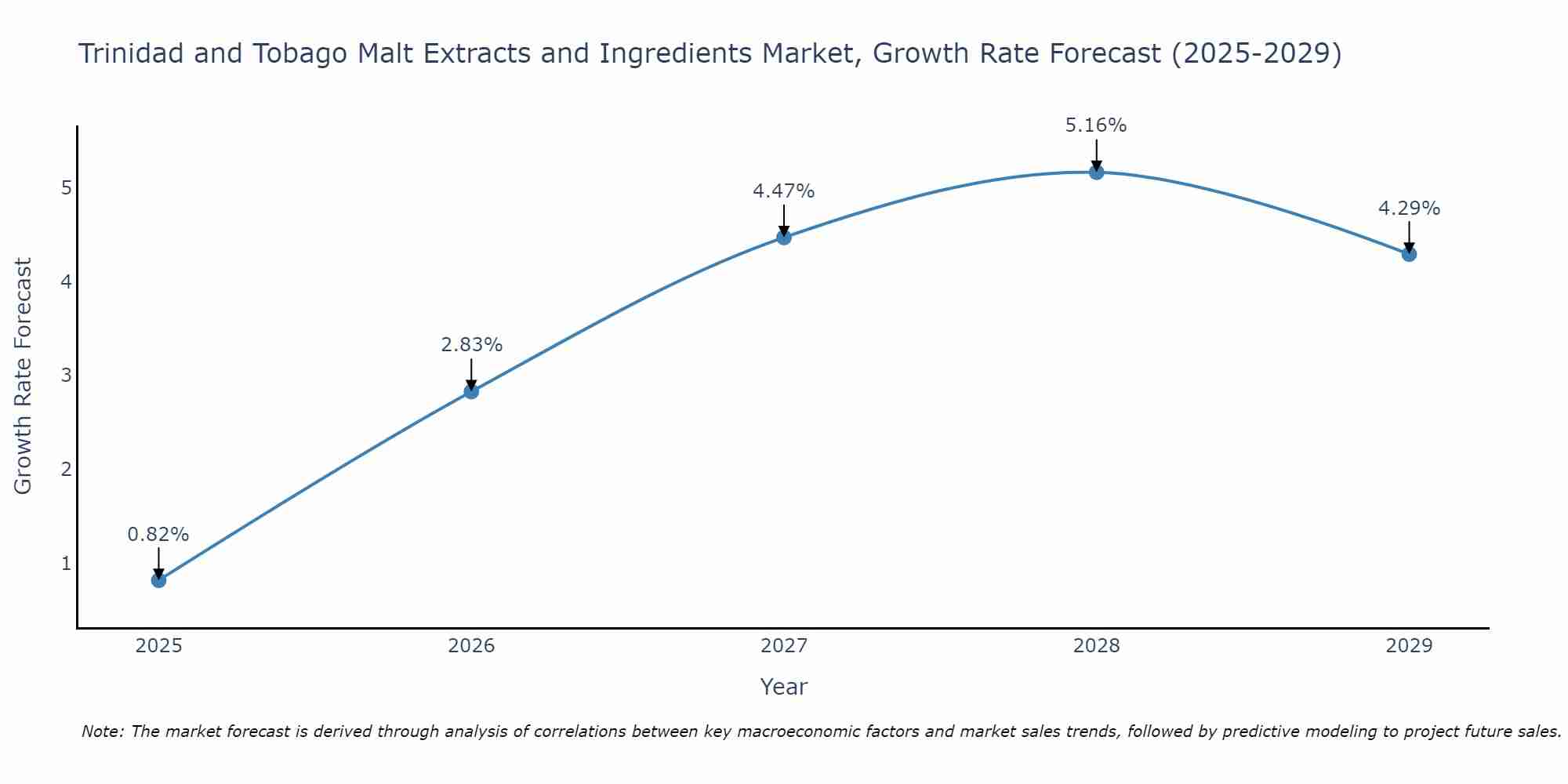 Trinidad and Tobago Malt Extracts and Ingredients Market Size Growth Rate