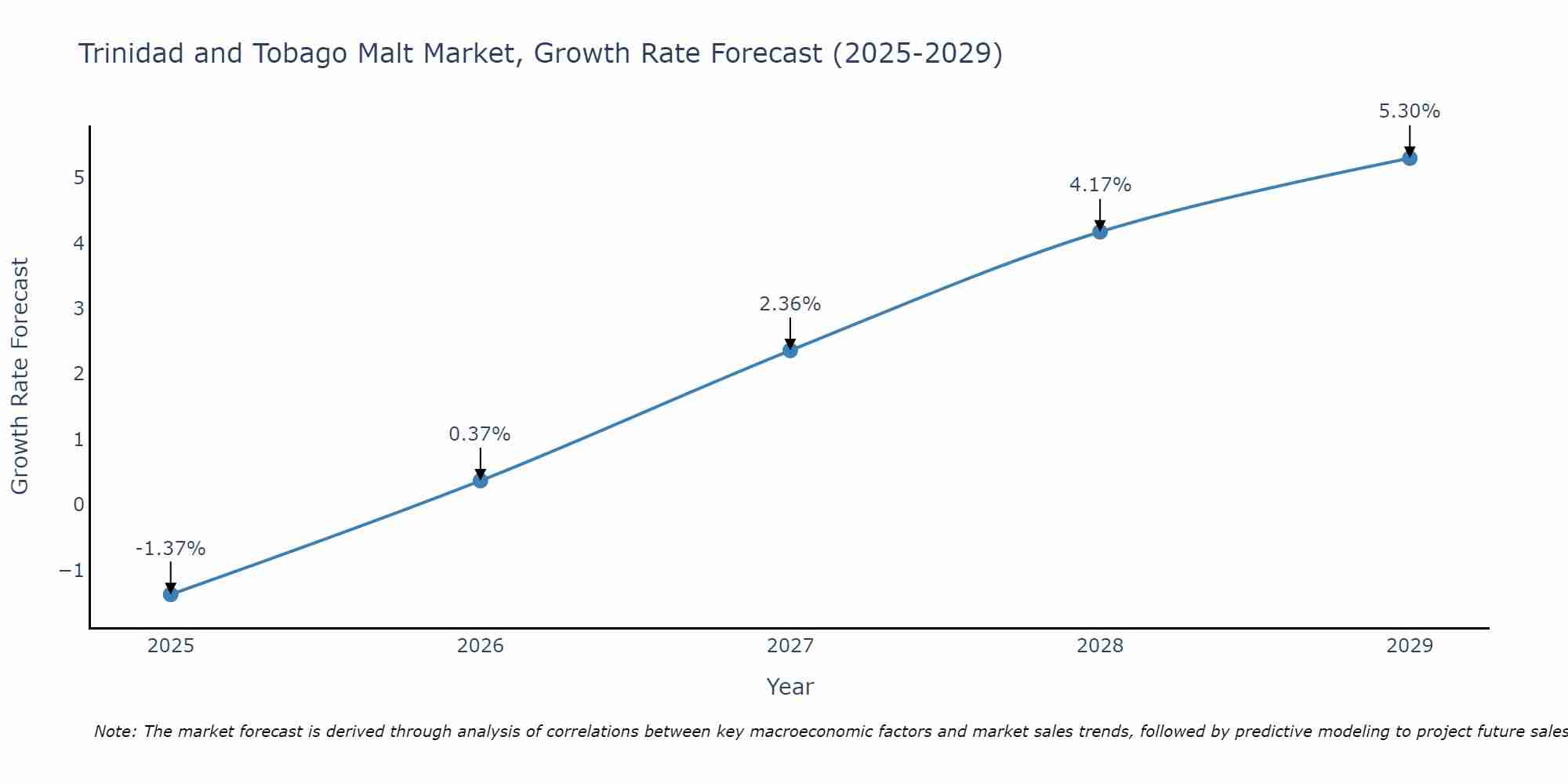 Trinidad and Tobago Malt Market Growth Rate