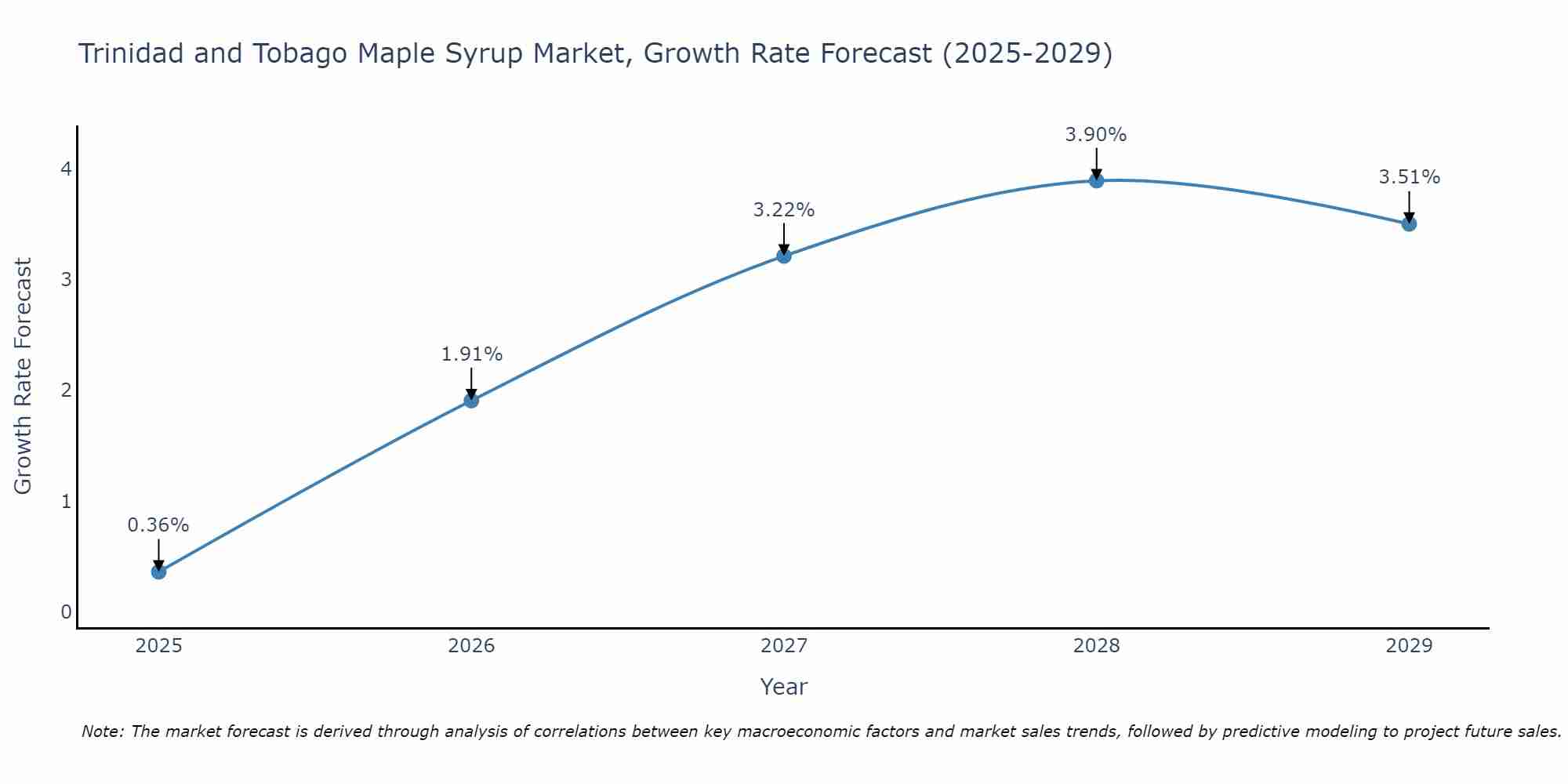 Trinidad and Tobago Maple Syrup Market Growth Rate