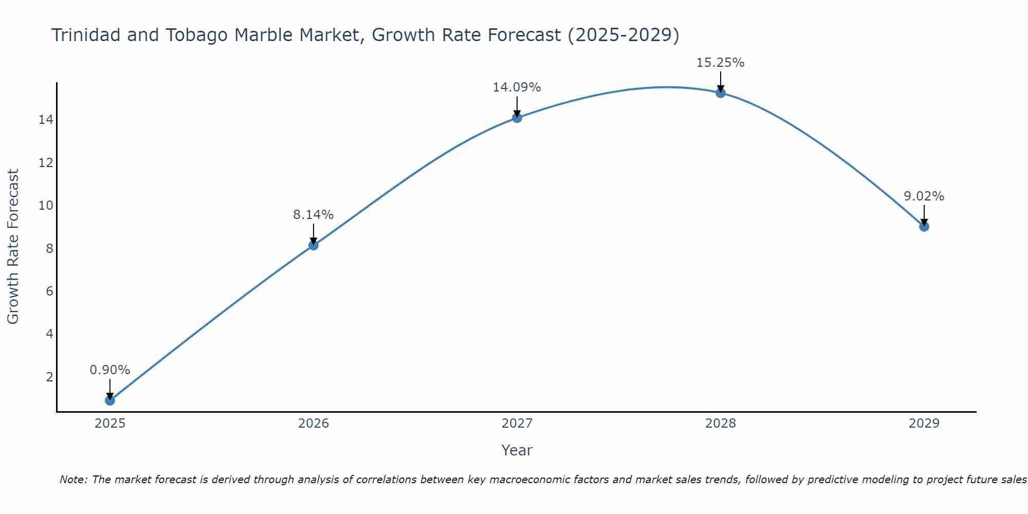 Trinidad and Tobago Marble Market Growth Rate