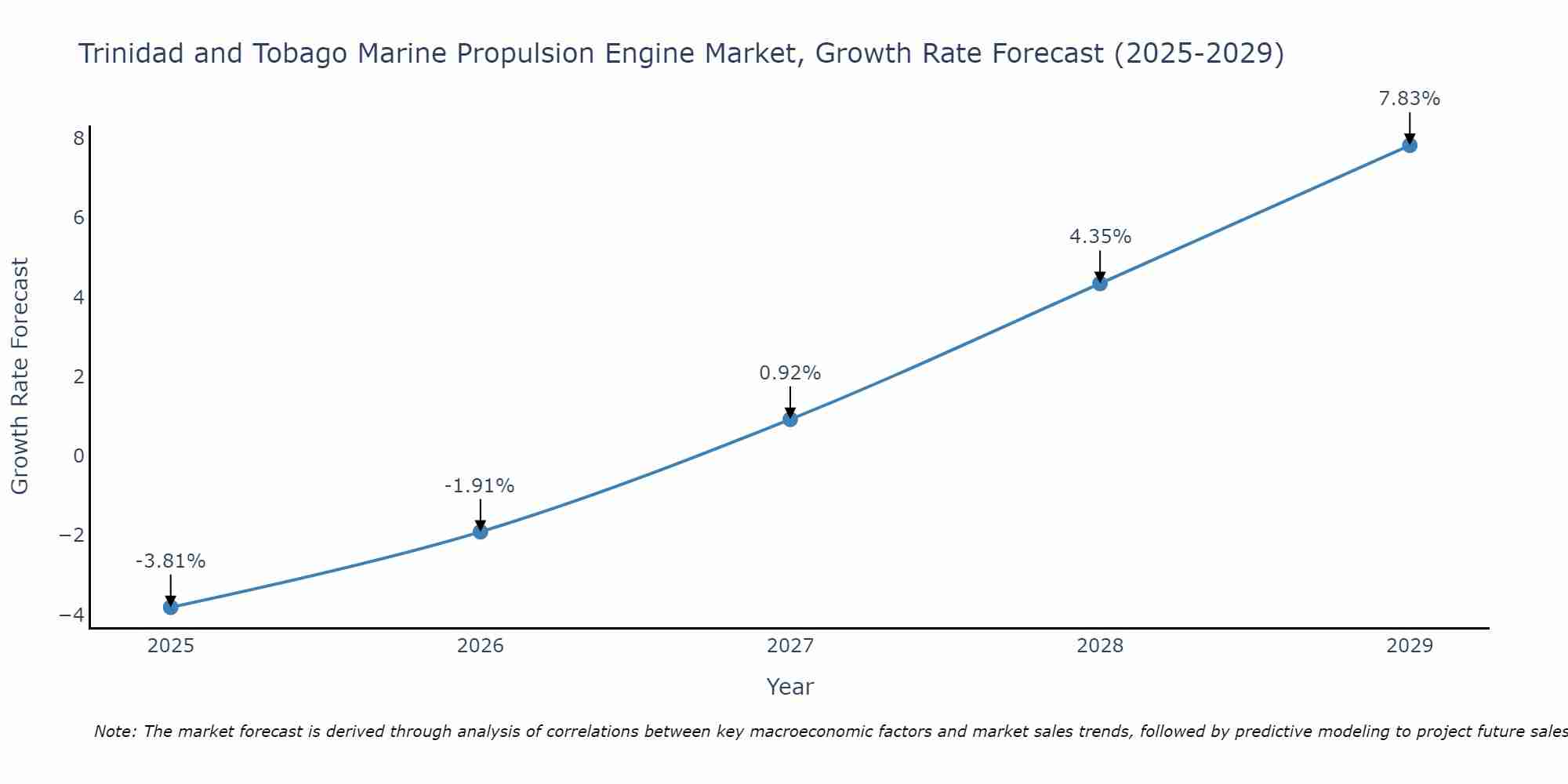 Trinidad and Tobago Marine Propulsion Engine Market Size Growth Rate
