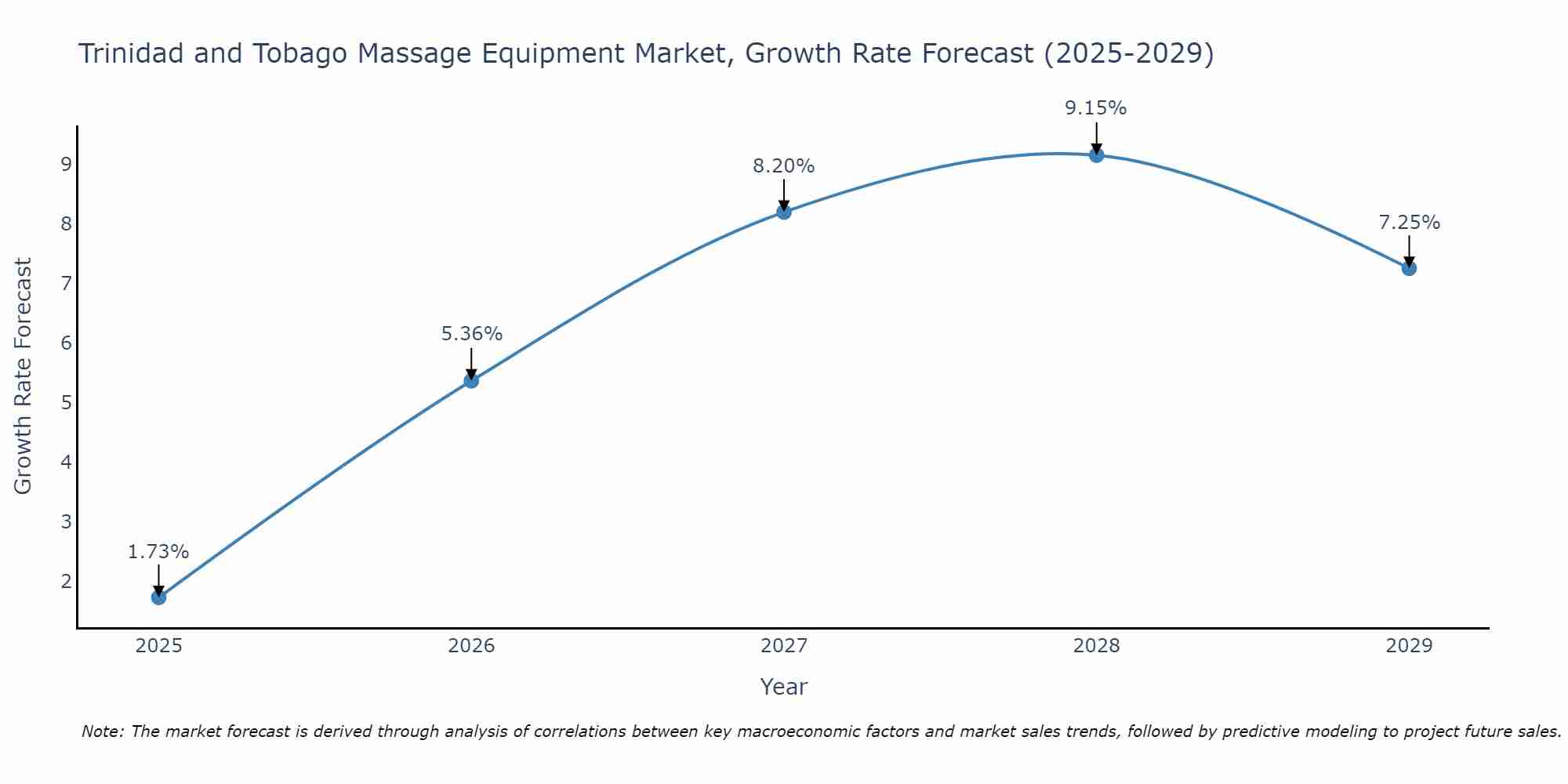 Trinidad and Tobago Massage Equipment Market Size Growth Rate