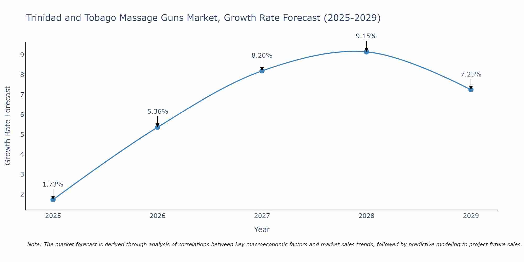 Trinidad and Tobago Massage Guns Market Growth Rate