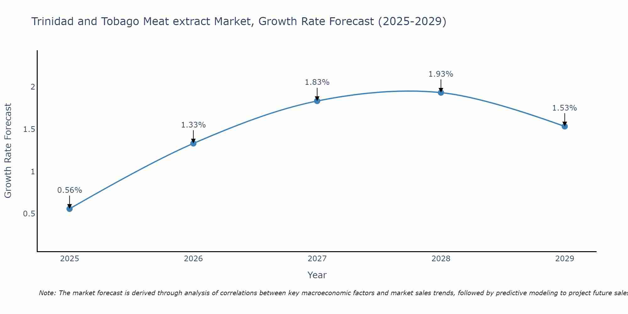 Trinidad and Tobago Meat extract Market Growth Rate