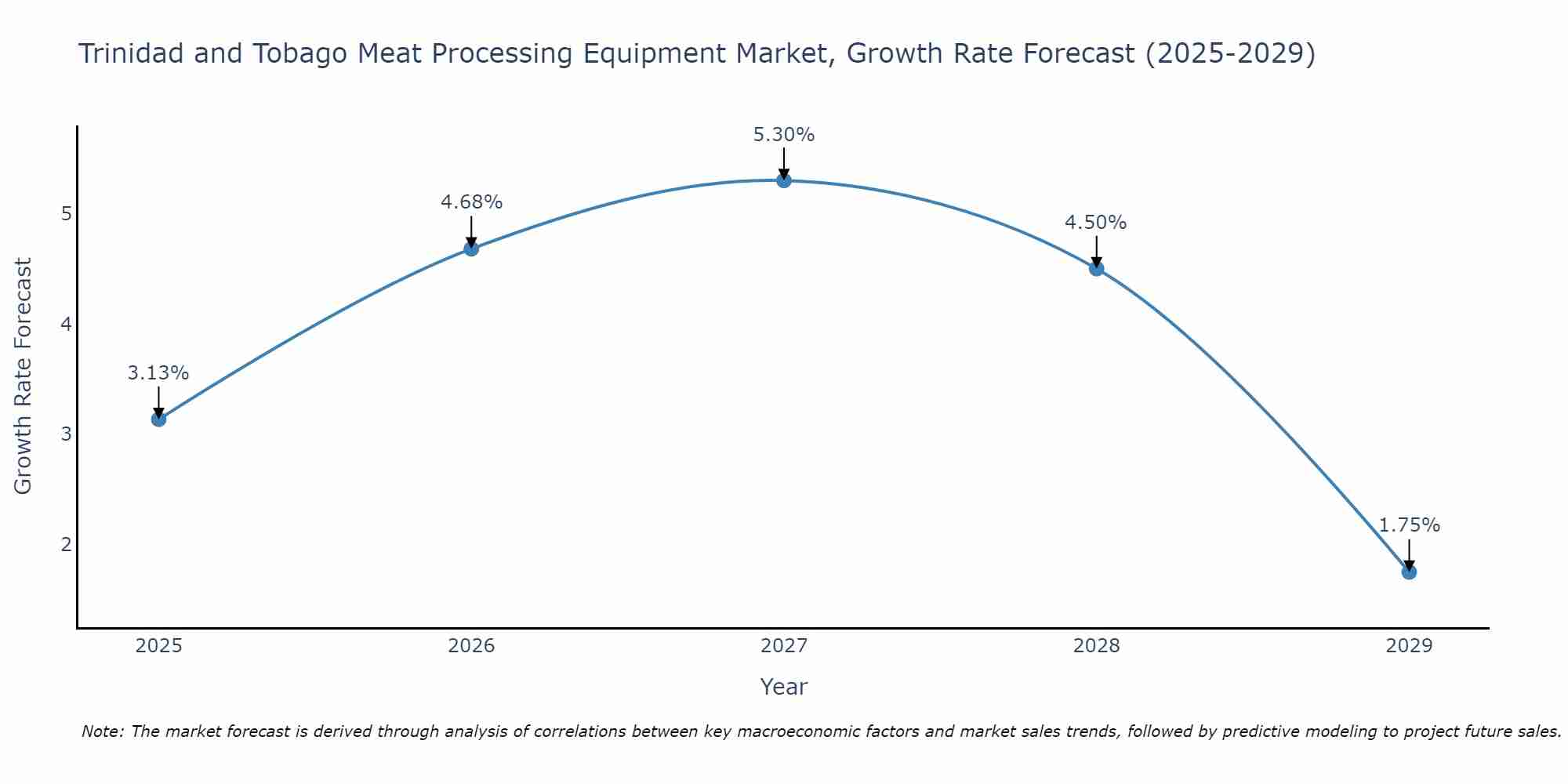 Trinidad and Tobago Meat Processing Equipment Market Growth Rate