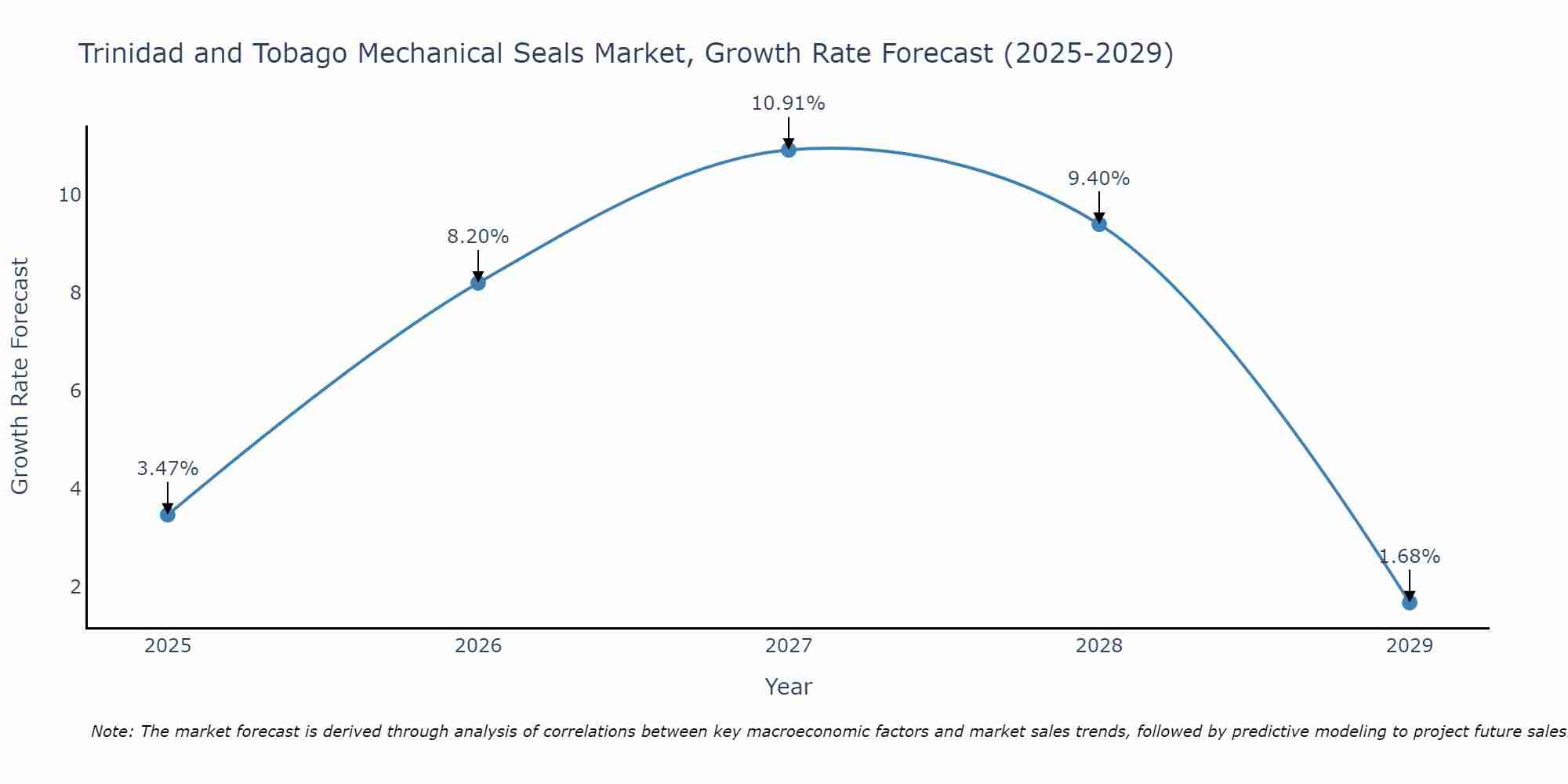 Trinidad and Tobago Mechanical Seals Market Growth Rate