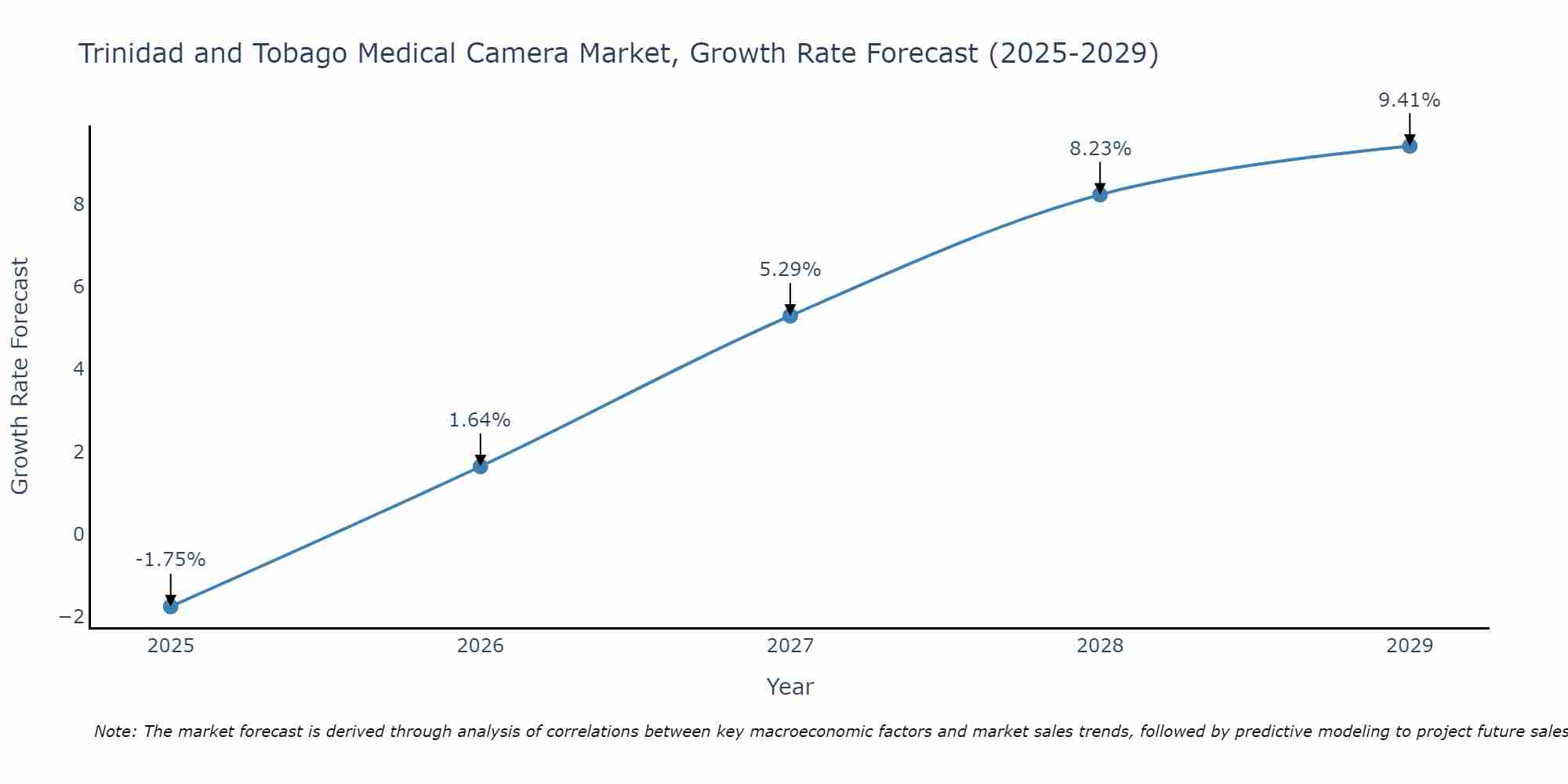 Trinidad and Tobago Medical Camera Market Growth Rate