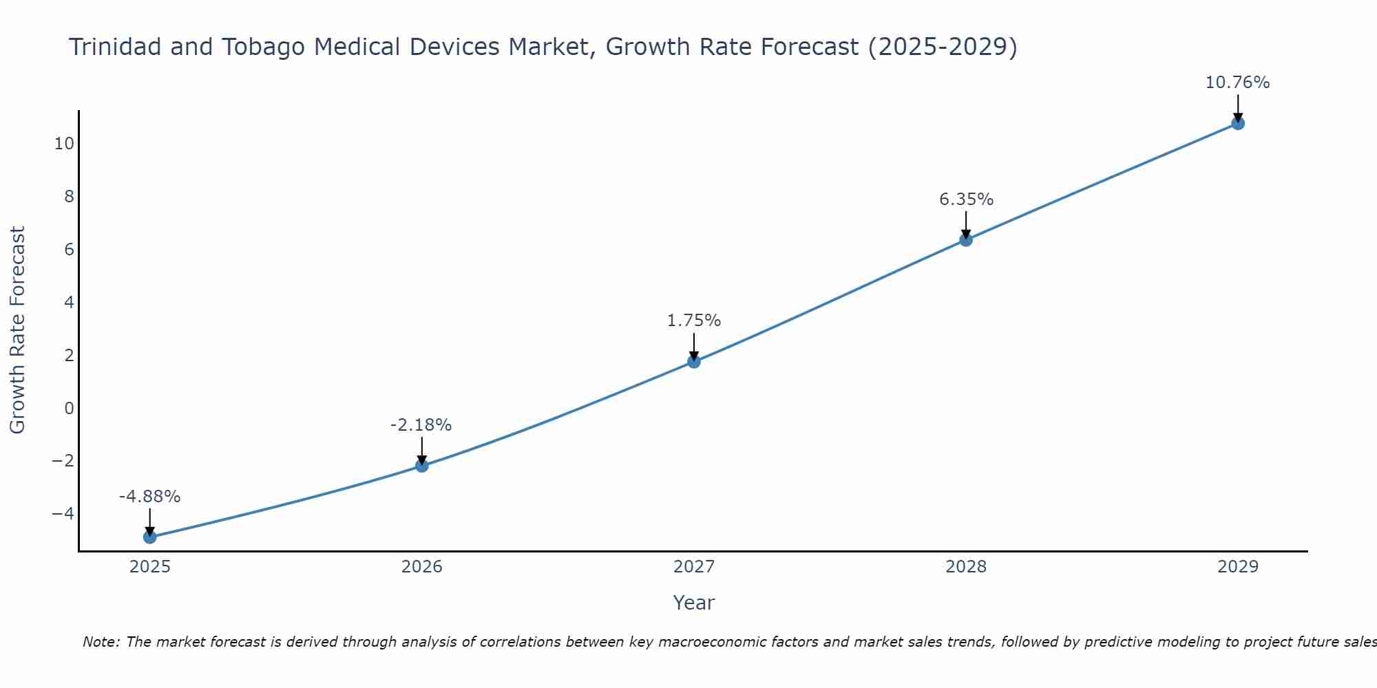 Trinidad and Tobago Medical Devices Market Size Growth Rate