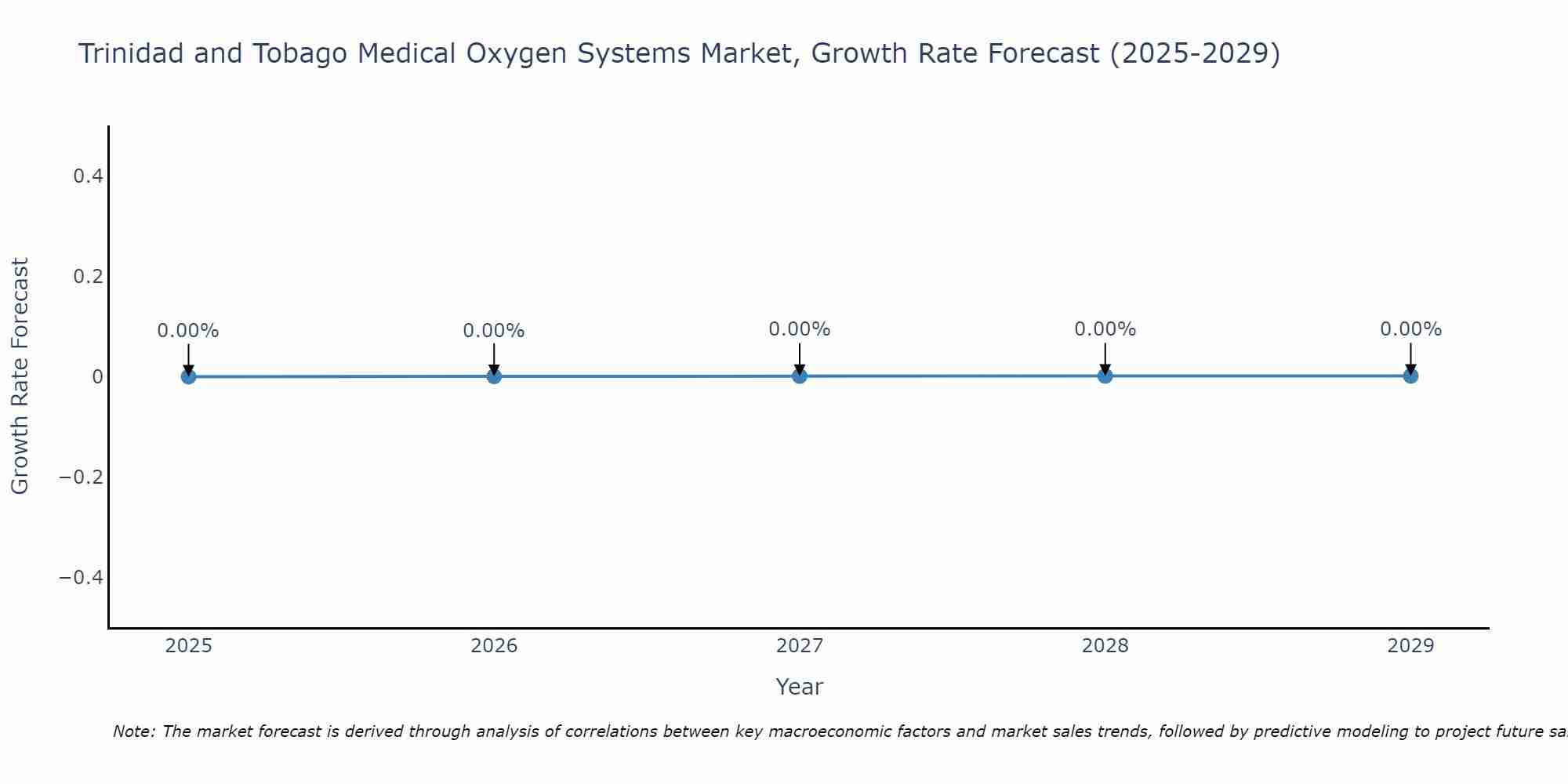 Trinidad and Tobago Medical Oxygen Systems Market Growth Rate