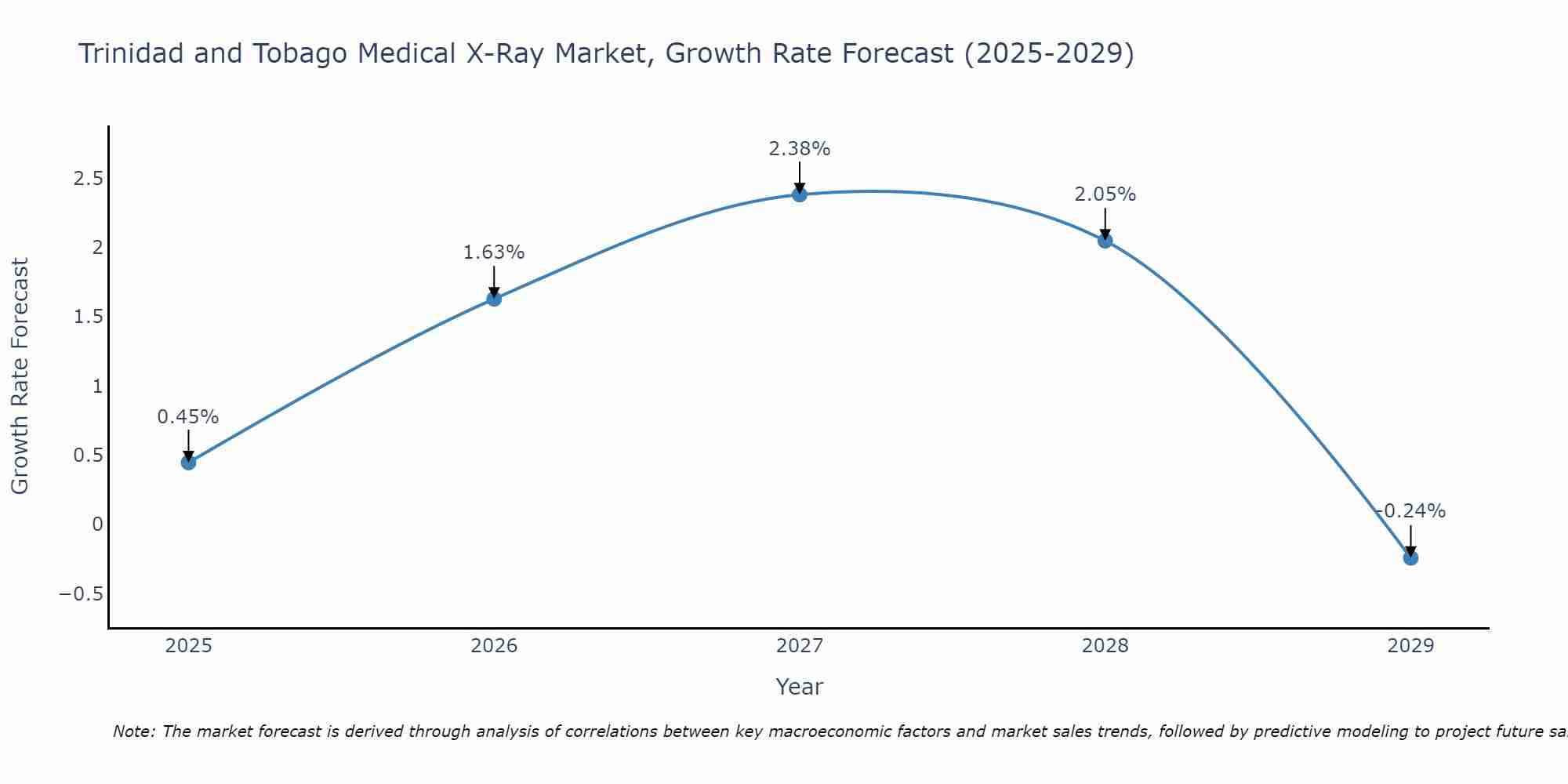 Trinidad and Tobago Medical X-Ray Market Size Growth Rate