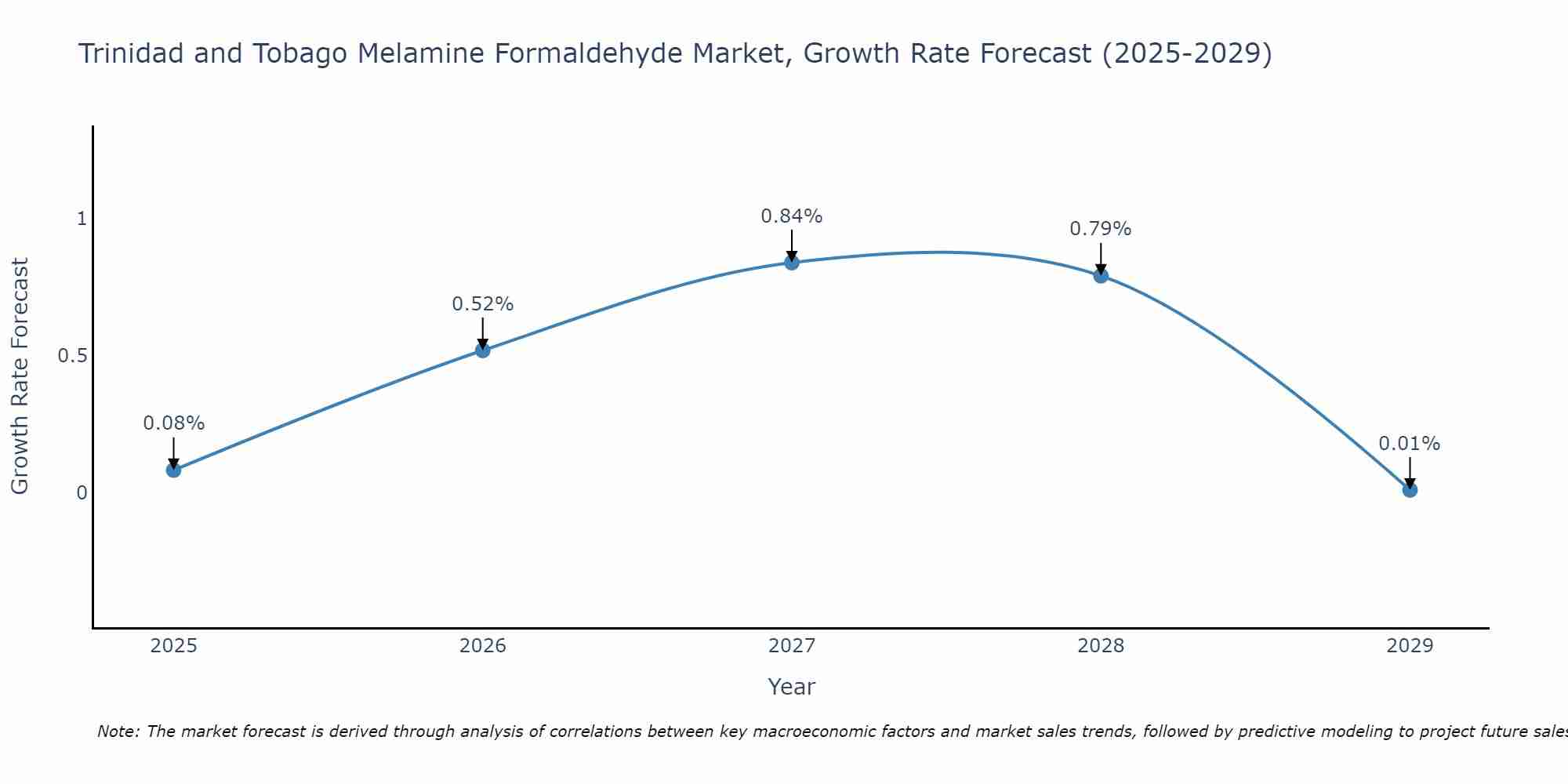 Trinidad and Tobago Melamine Formaldehyde Market Growth Rate