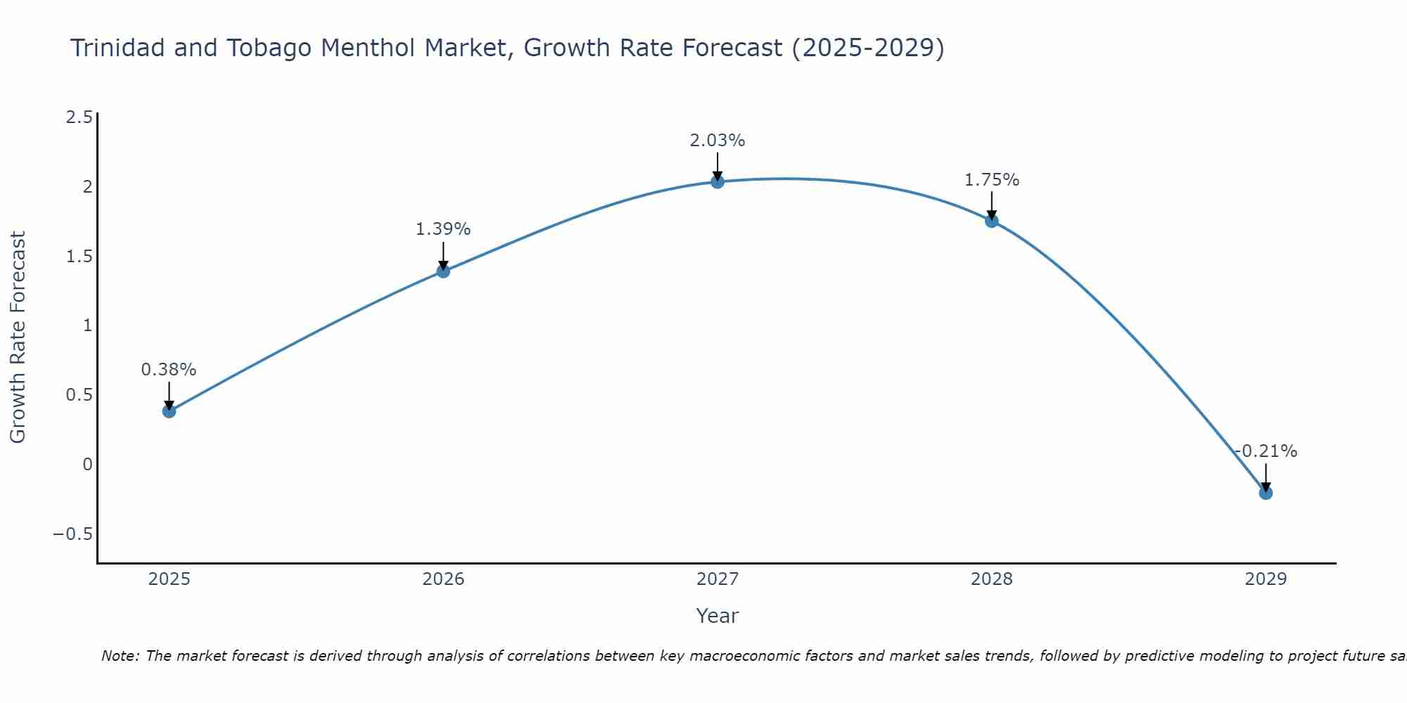 Trinidad and Tobago Menthol Market Growth Rate