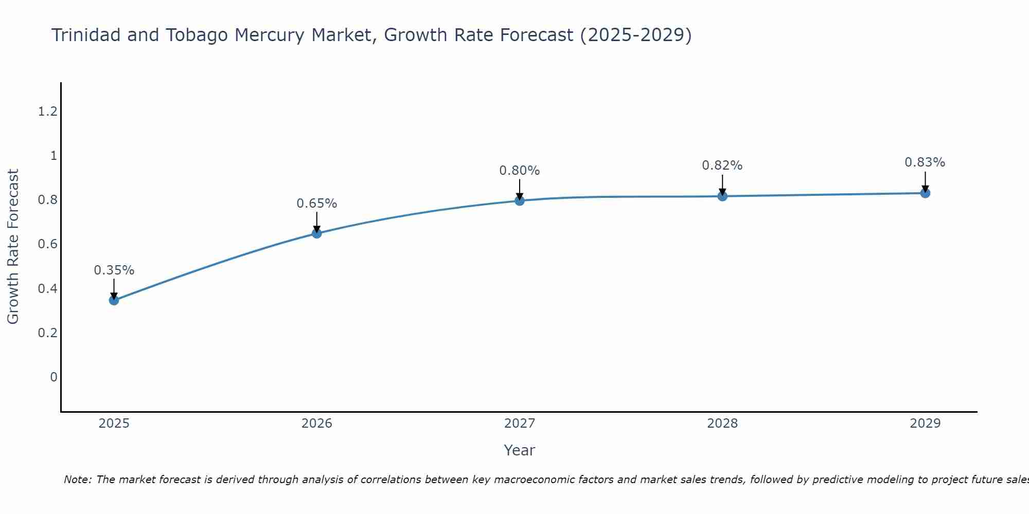 Trinidad and Tobago Mercury Market Growth Rate