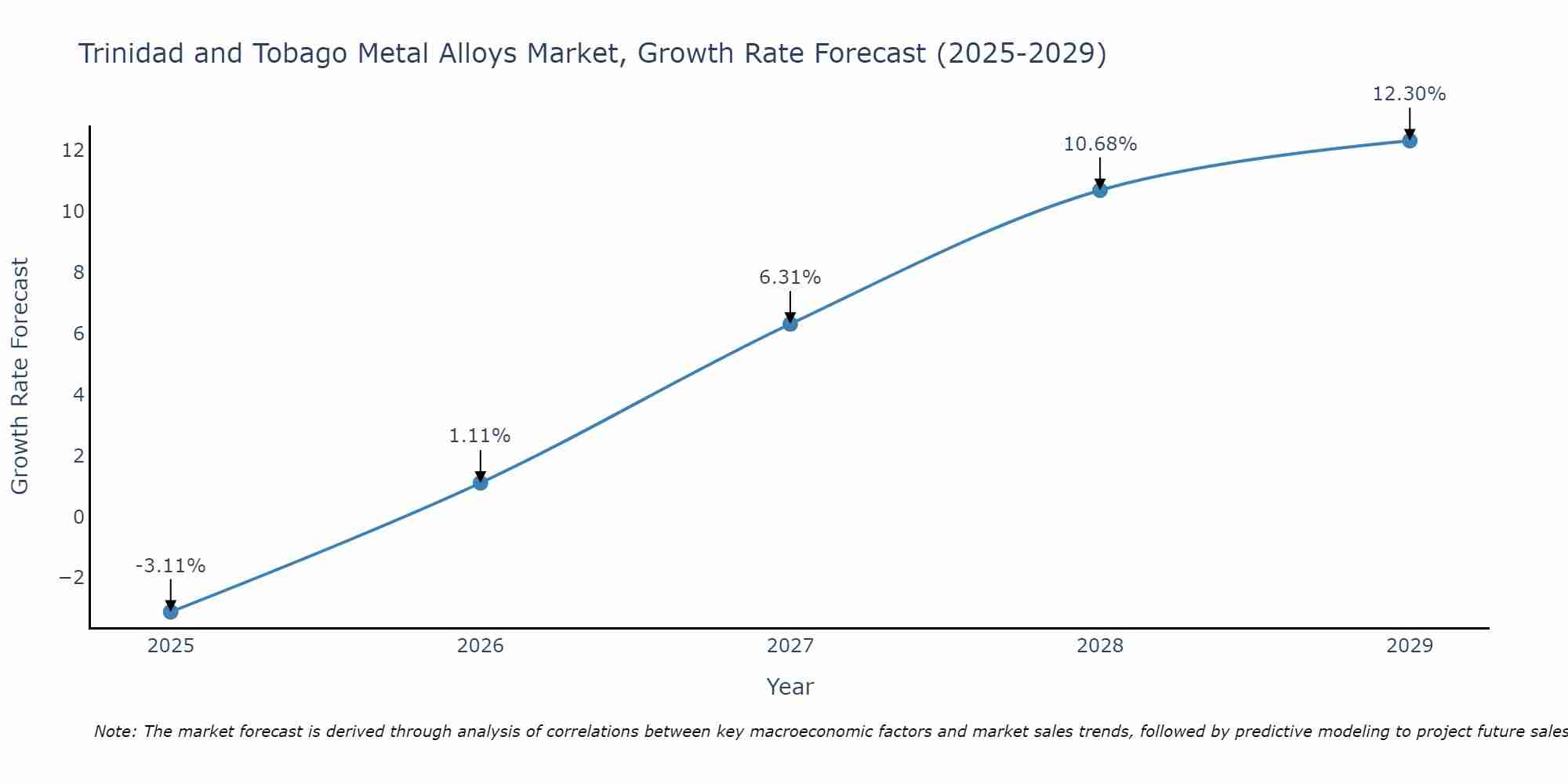 Trinidad and Tobago Metal Alloys Market Growth Rate