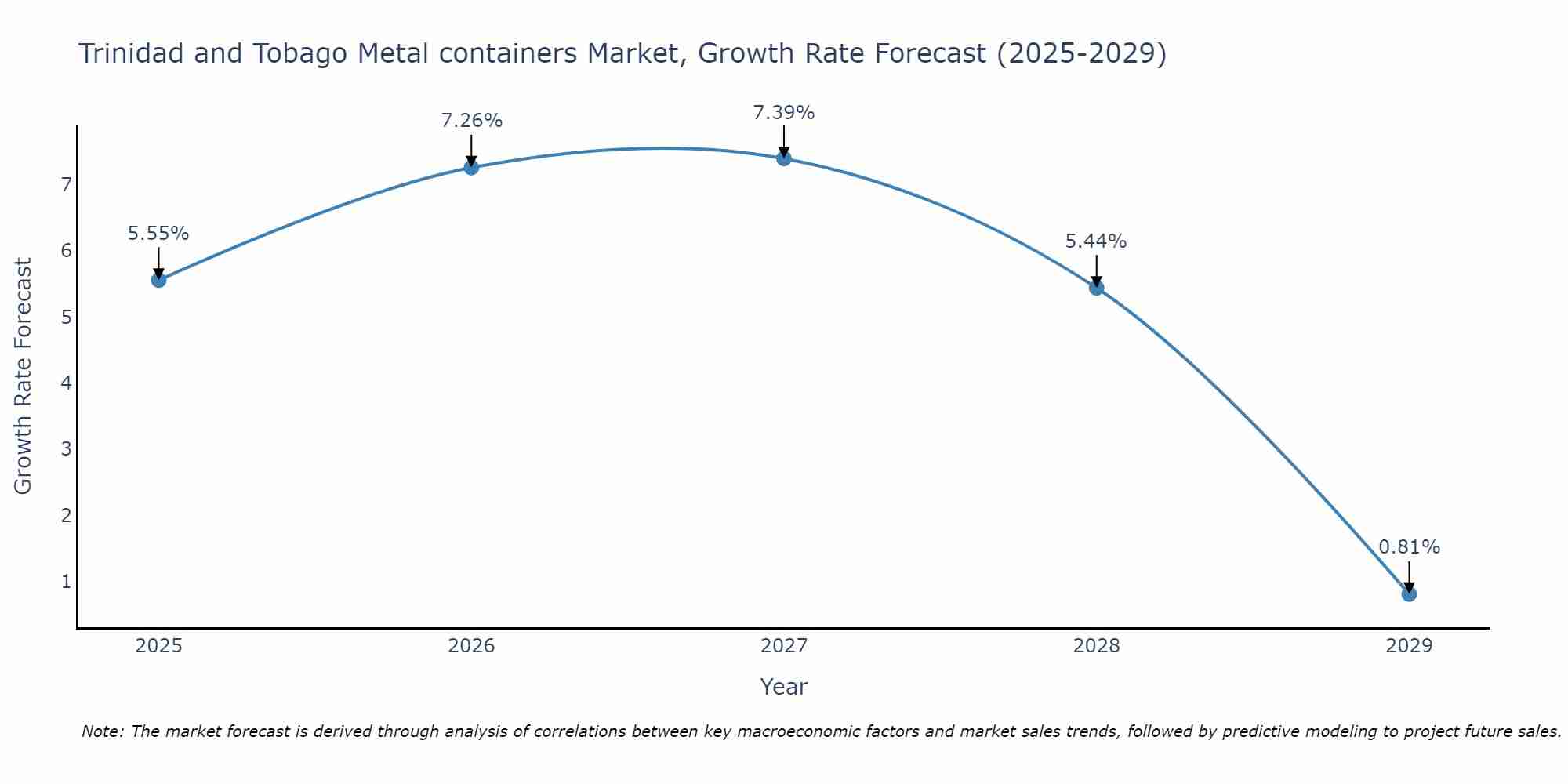 Trinidad and Tobago Metal containers Market Size Growth Rate