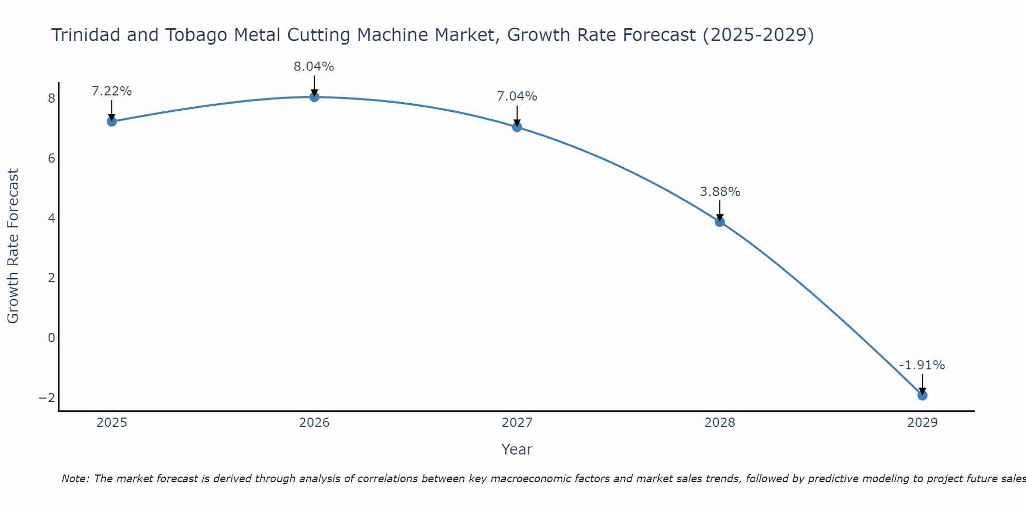 Trinidad and Tobago Metal Cutting Machine Market Growth Rate