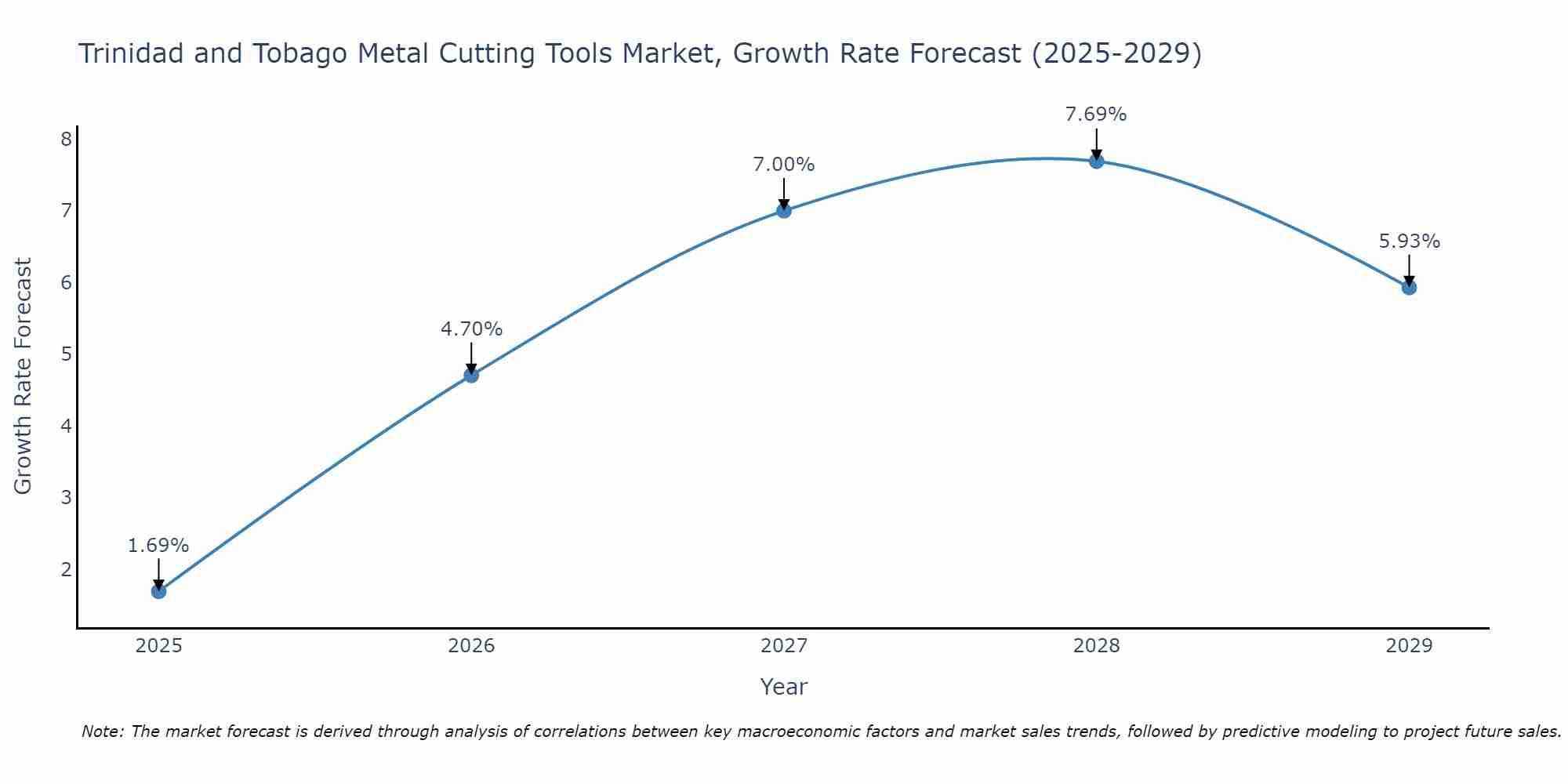 Trinidad and Tobago Metal Cutting Tools Market Size Growth Rate
