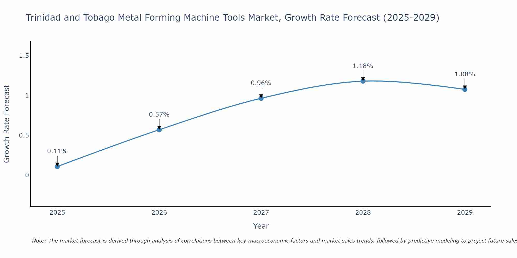 Trinidad and Tobago Metal Forming Machine Tools Market Size Growth Rate