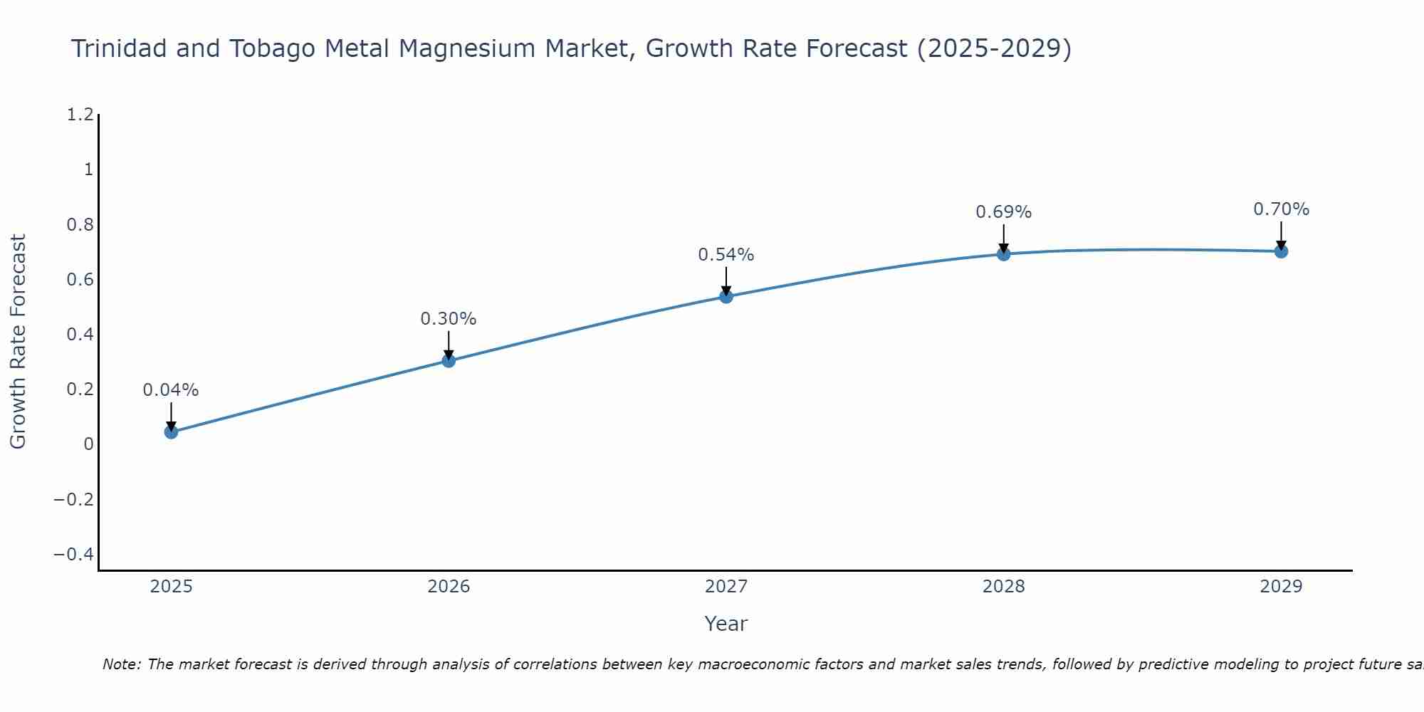 Trinidad and Tobago Metal Magnesium Market Growth Rate
