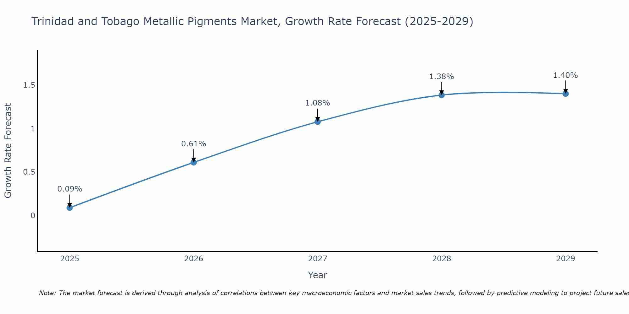Trinidad and Tobago Metallic Pigments Market Growth Rate