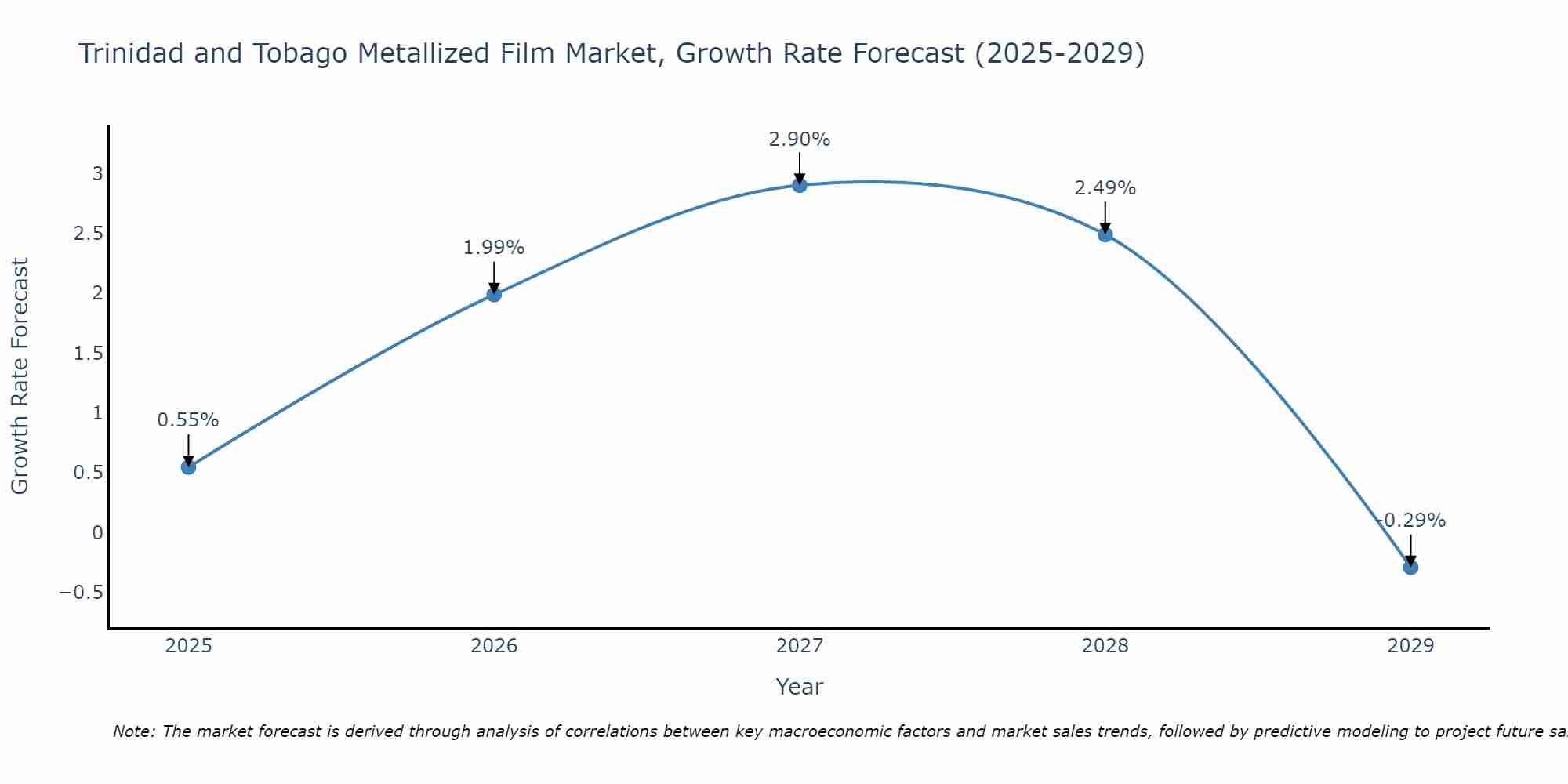 Trinidad and Tobago Metallized Film Market Growth Rate