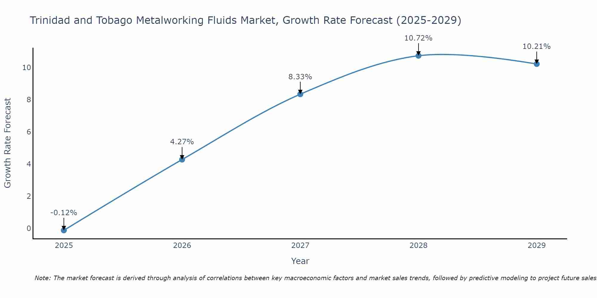 Trinidad and Tobago Metalworking Fluids Market Growth Rate