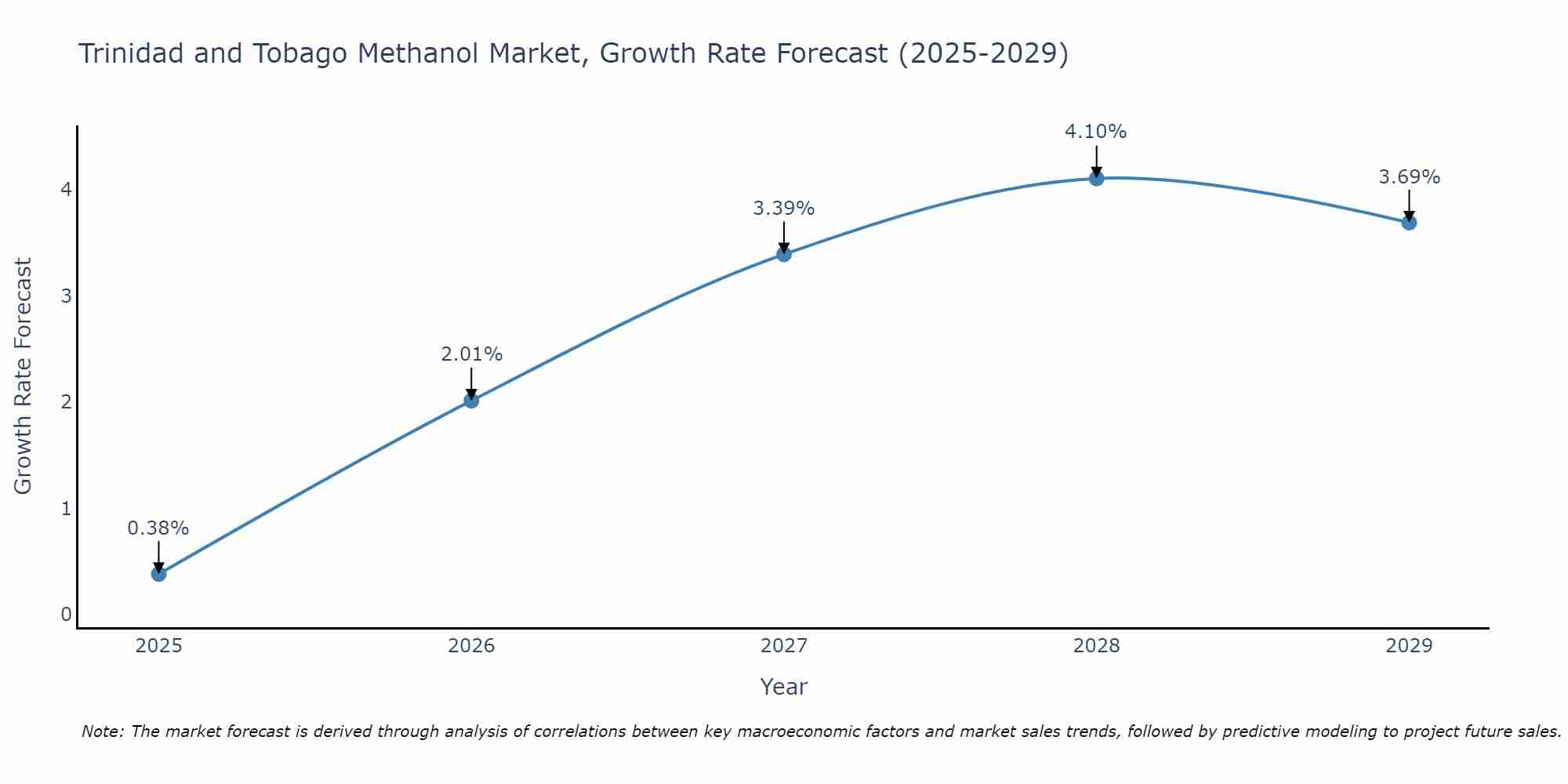 Trinidad and Tobago Methanol Market Size Growth Rate