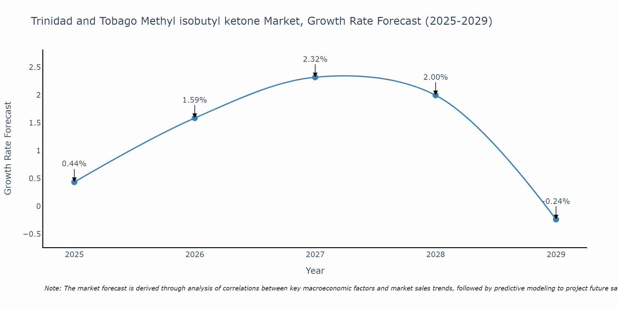 Trinidad and Tobago Methyl isobutyl ketone Market Size Growth Rate