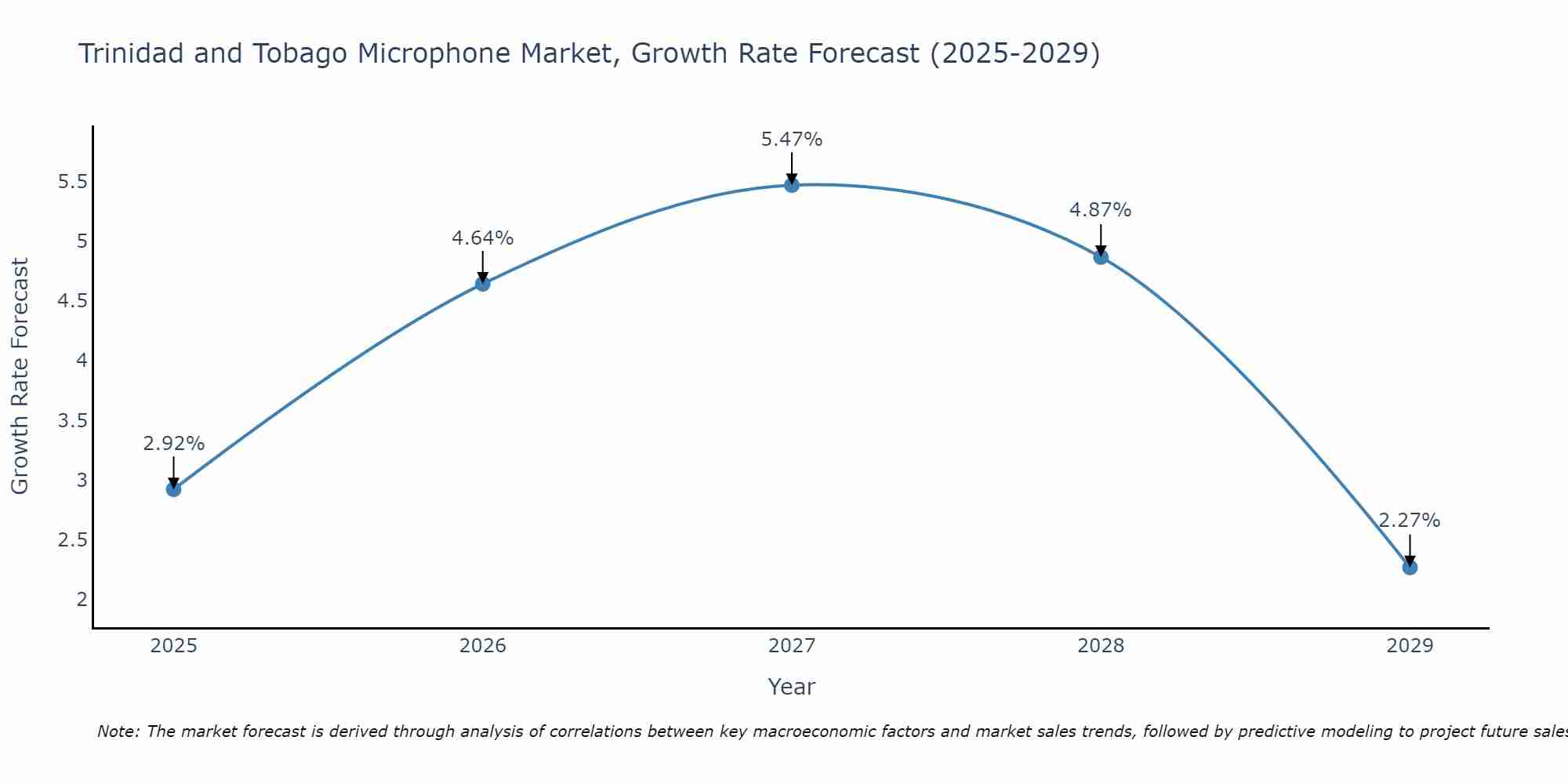 Trinidad and Tobago Microphone Market Growth Rate