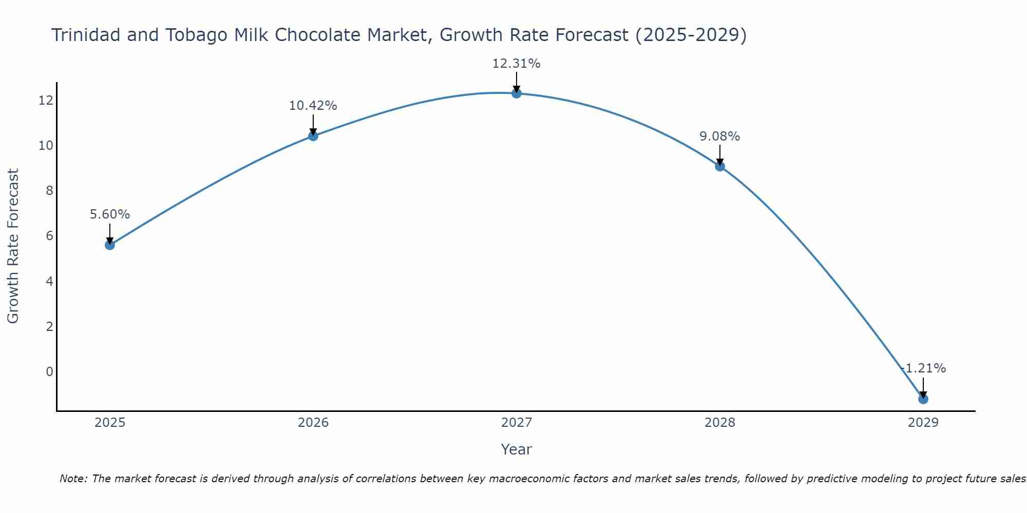 Trinidad and Tobago Milk Chocolate Market Size Growth Rate