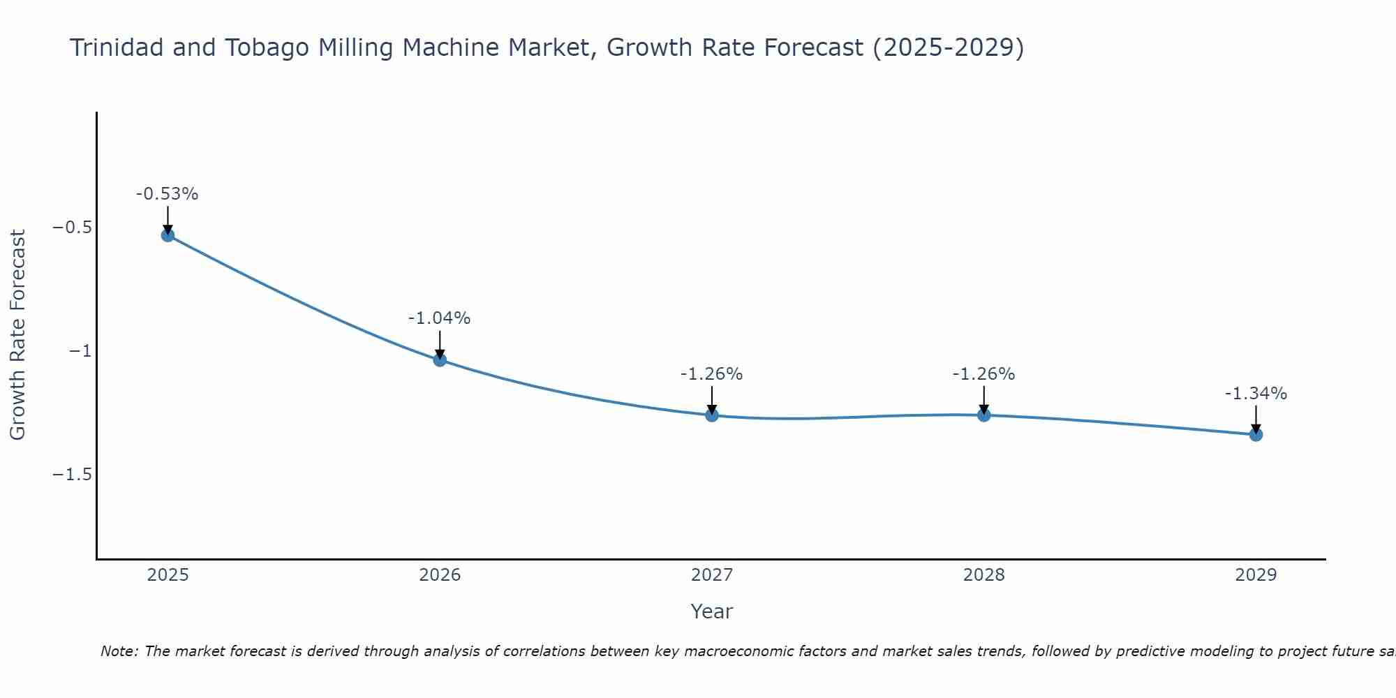 Trinidad and Tobago Milling Machine Market Growth Rate