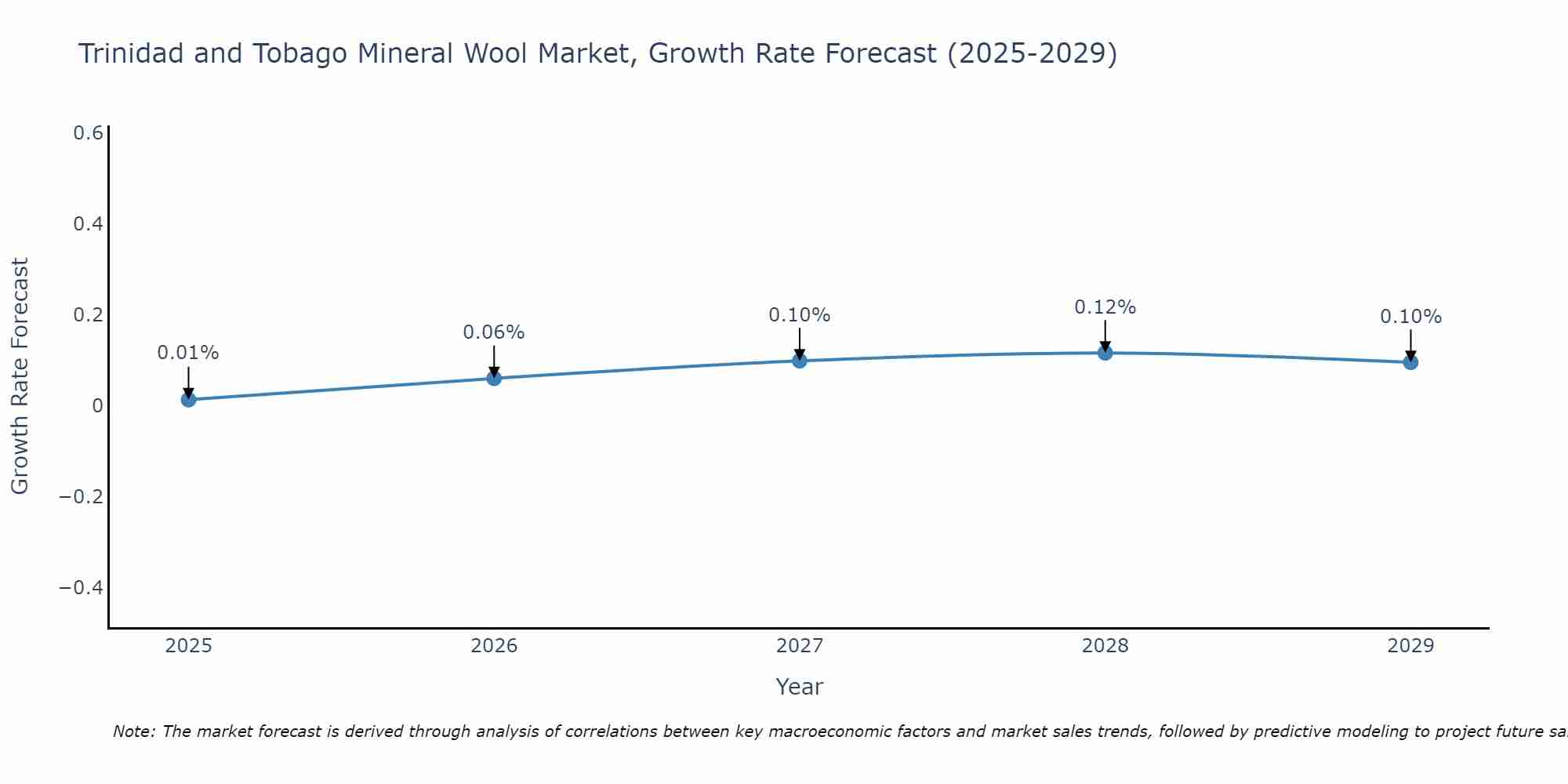 Trinidad and Tobago Mineral Wool Market Size Growth Rate
