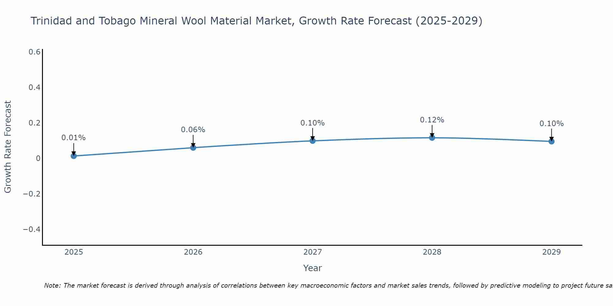 Trinidad and Tobago Mineral Wool Material Market Growth Rate